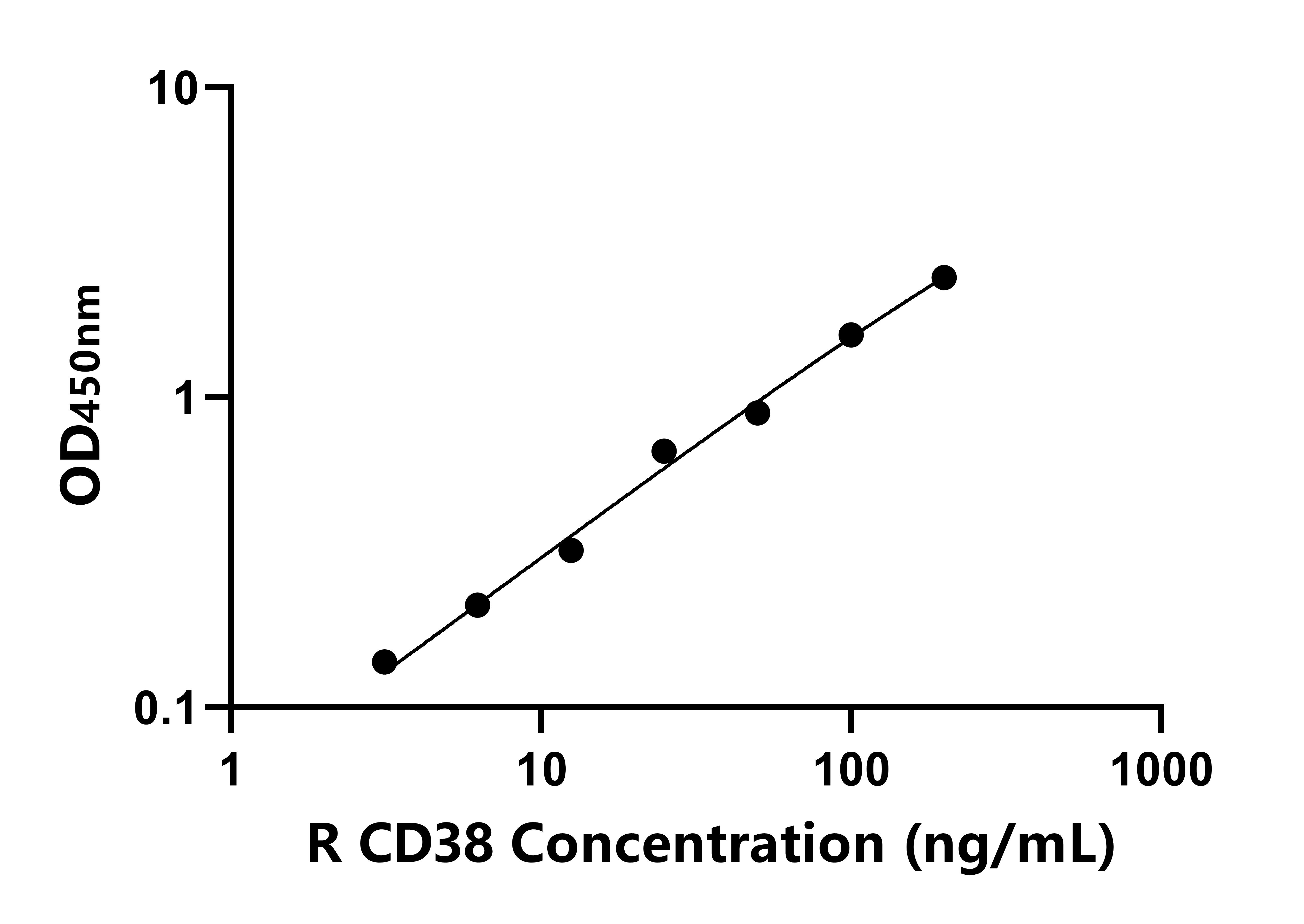 大鼠CD38分子(CD38)ELISA試劑盒主圖