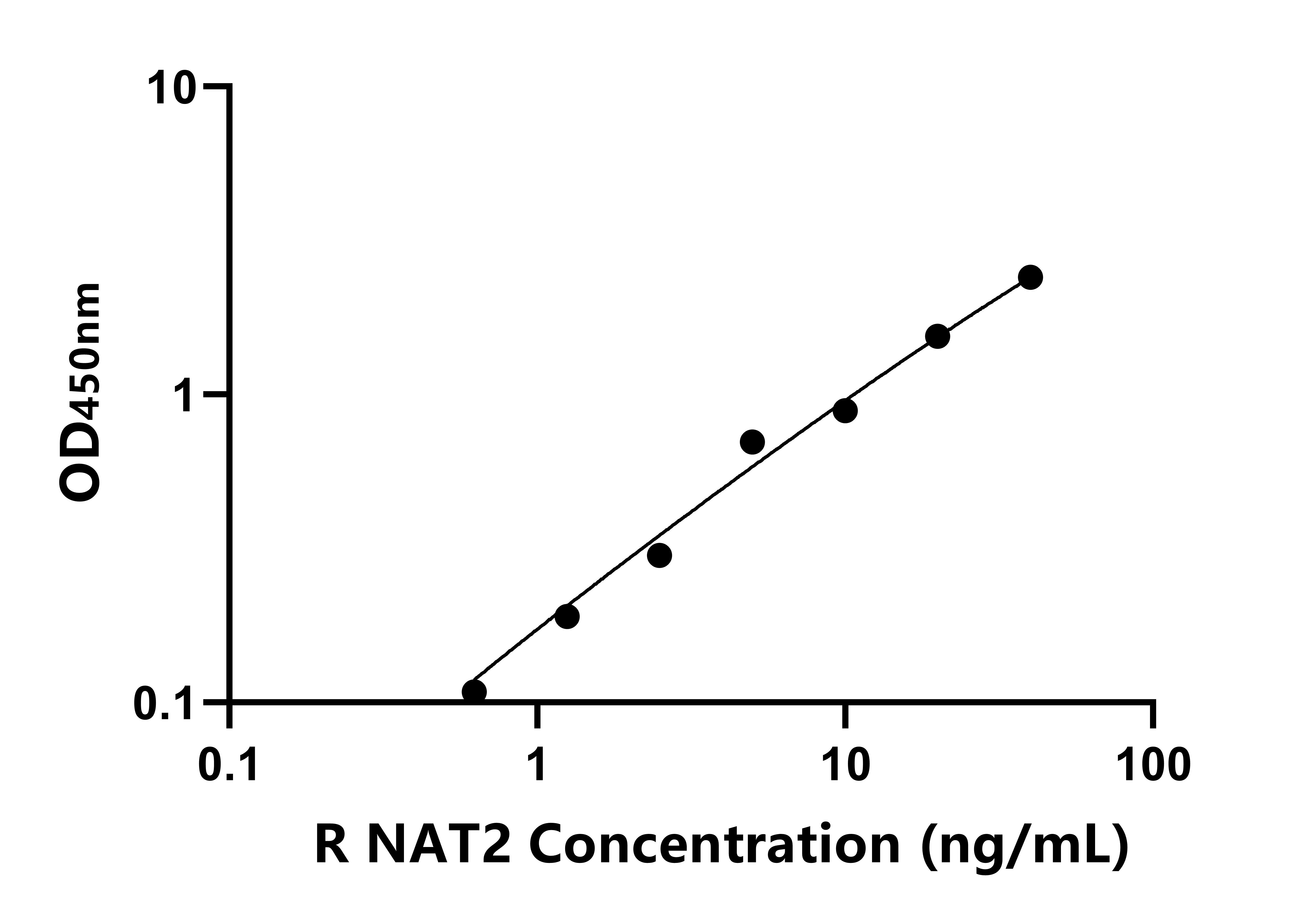 大鼠N-乙酰轉移酶2(NAT2)ELISA試劑盒主圖