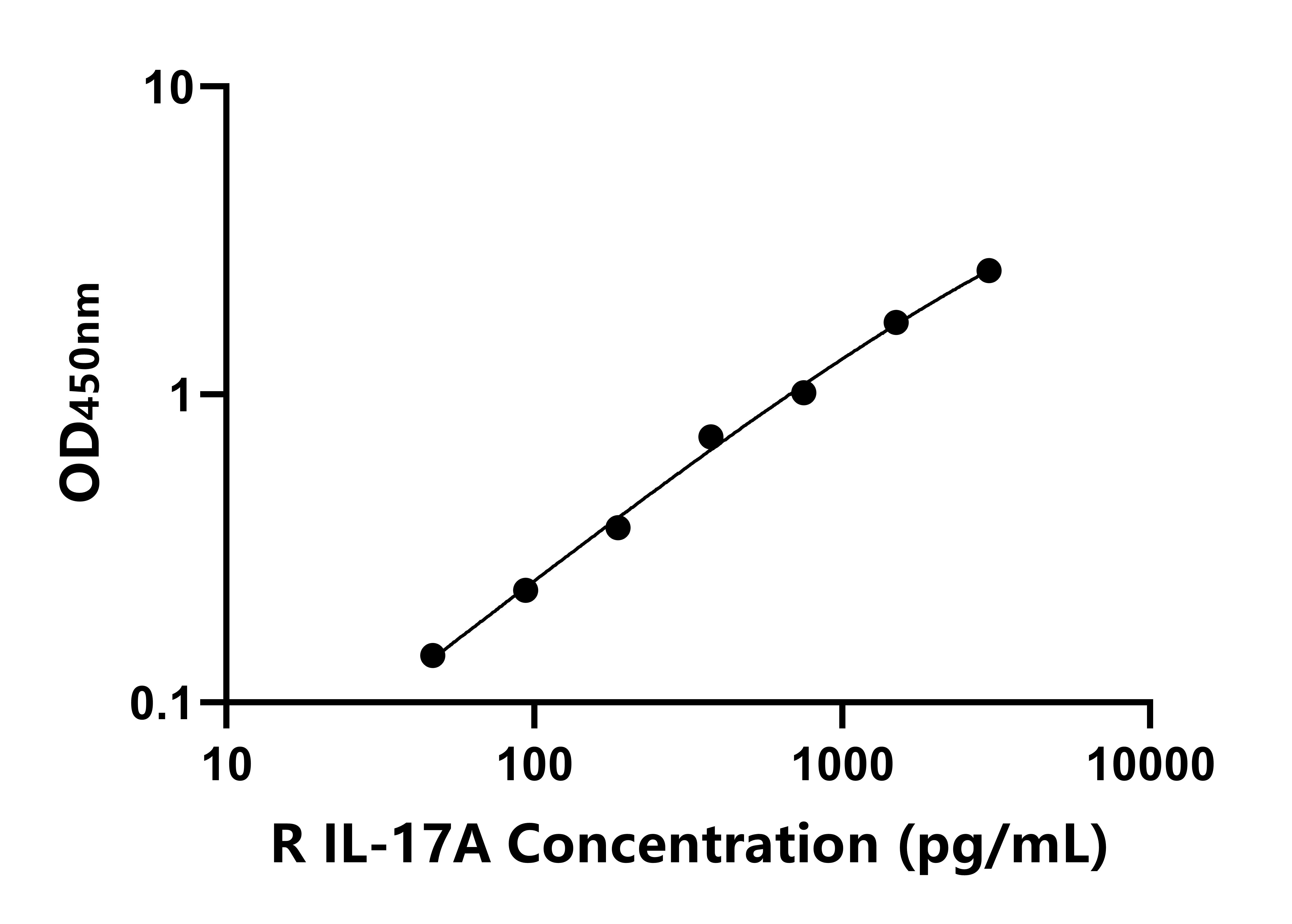 大鼠白介素17A(IL-17A)ELISA試劑盒主圖