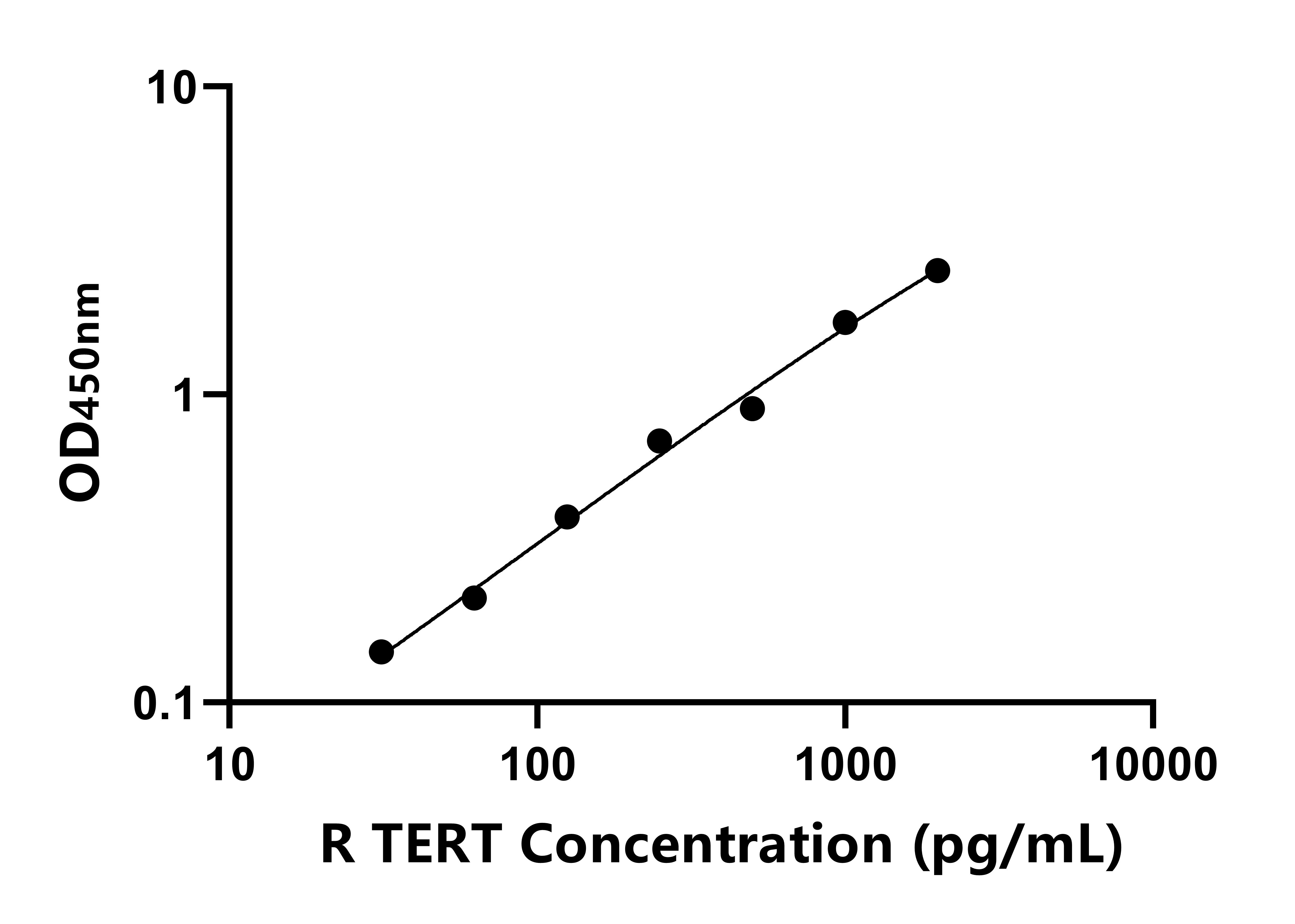 大鼠端粒酶逆轉錄酶(TERT)ELISA試劑盒主圖