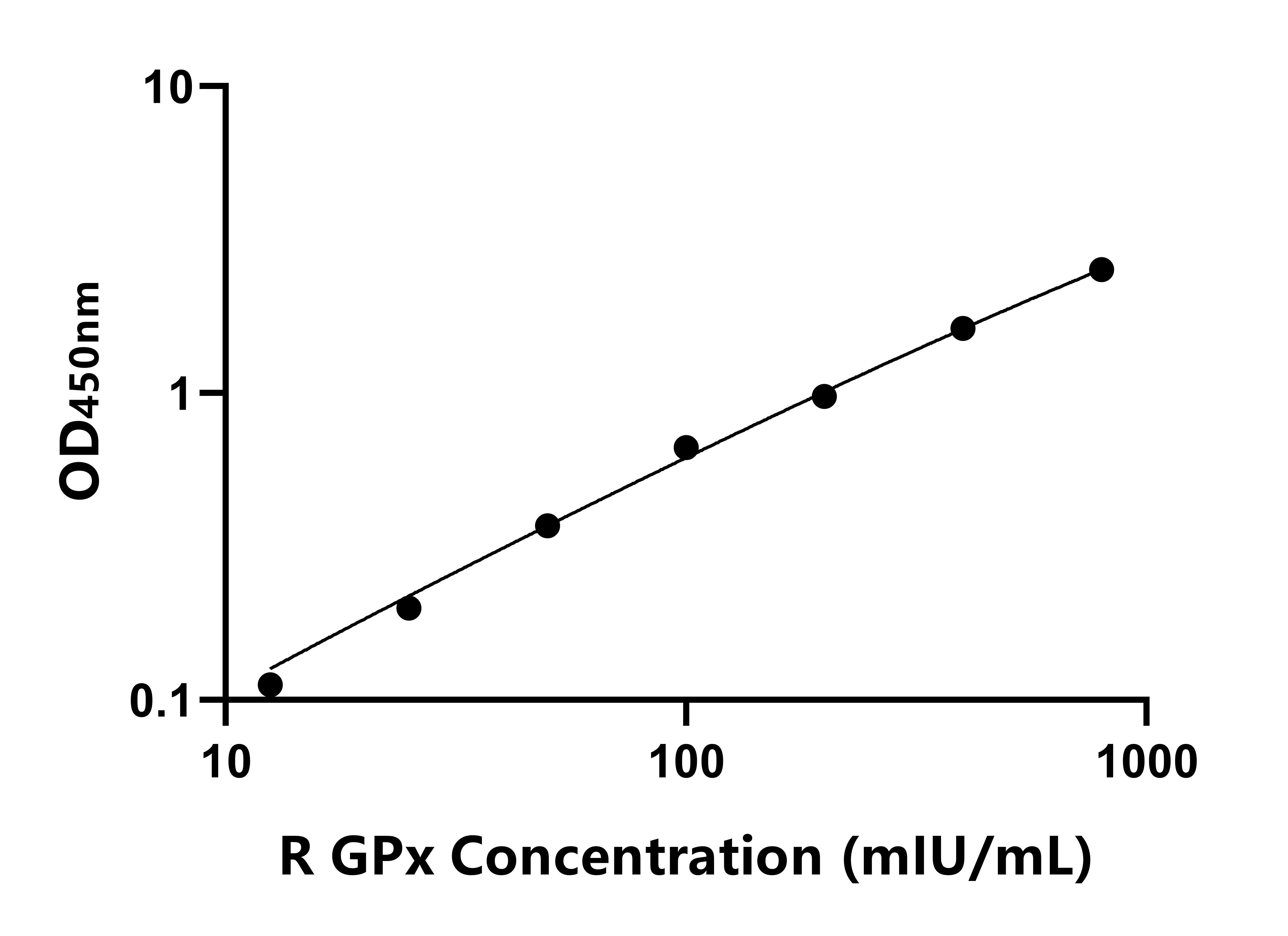 大鼠谷胱甘肽過氧化物酶(GPx)ELISA試劑盒主圖