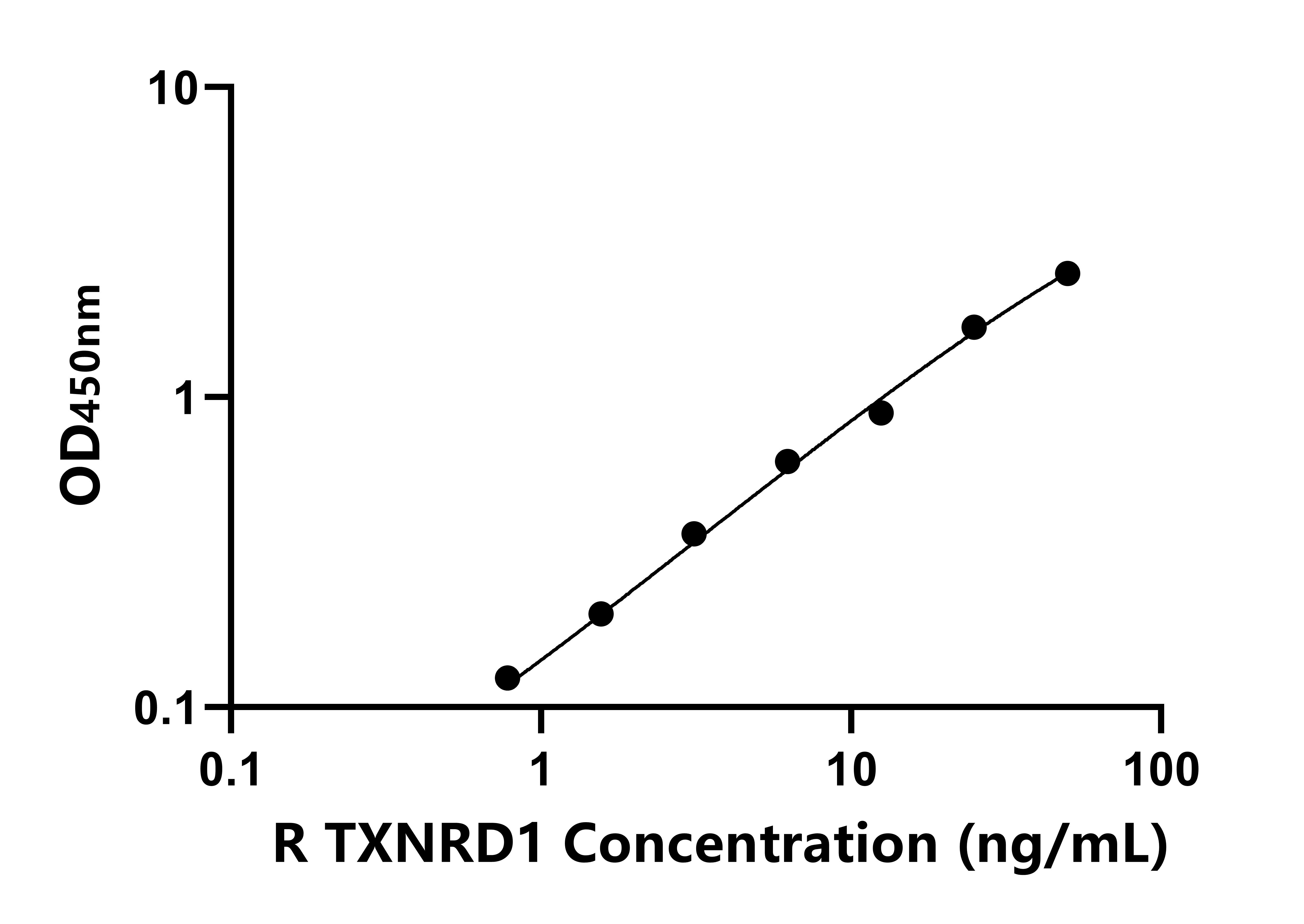 大鼠硫氧還蛋白還原酶1(TXNRD1)ELISA試劑盒主圖