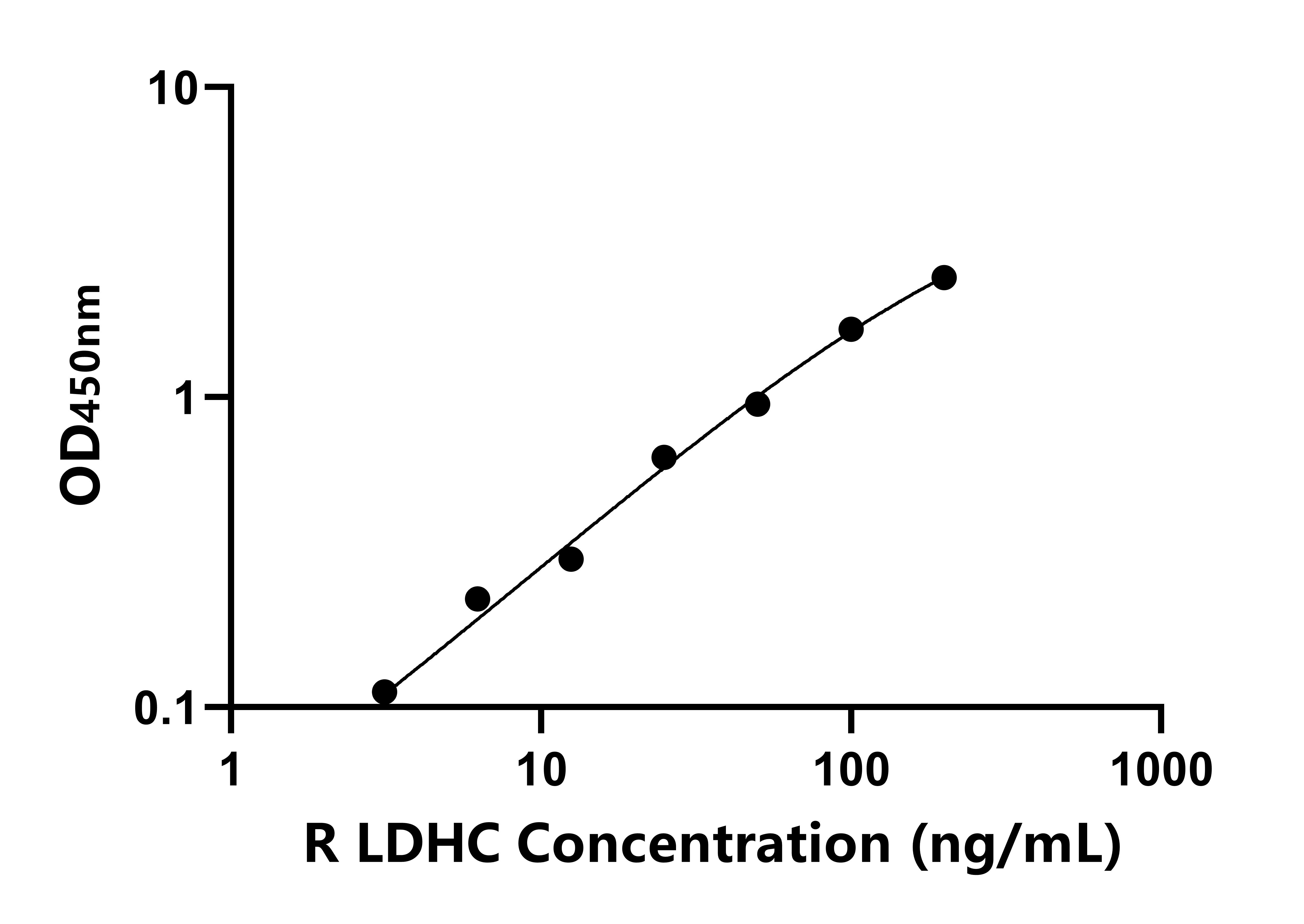 大鼠乳酸脫氫酶C(LDHC)ELISA試劑盒主圖
