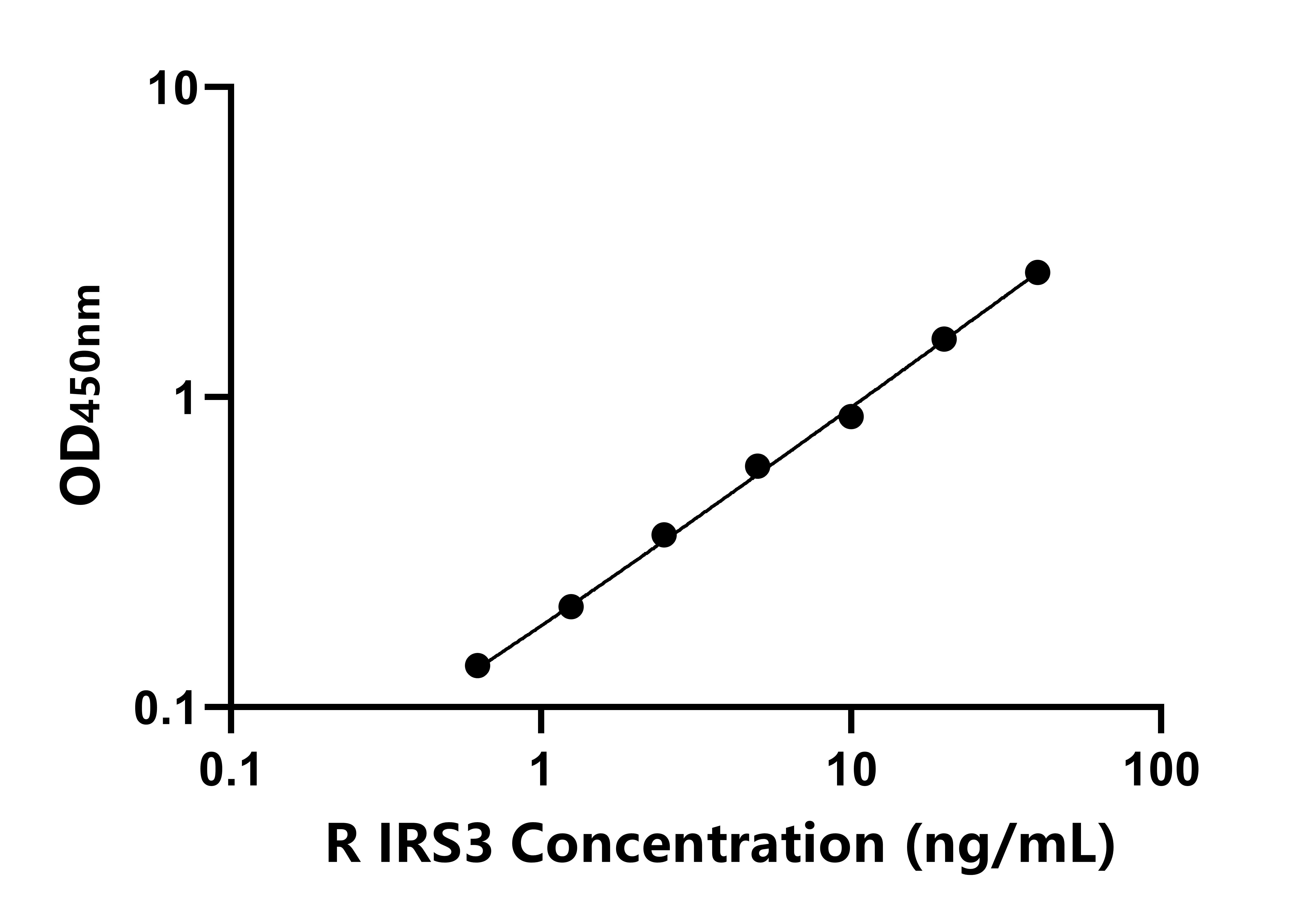 大鼠胰島素受體底物3(IRS3)ELISA試劑盒主圖
