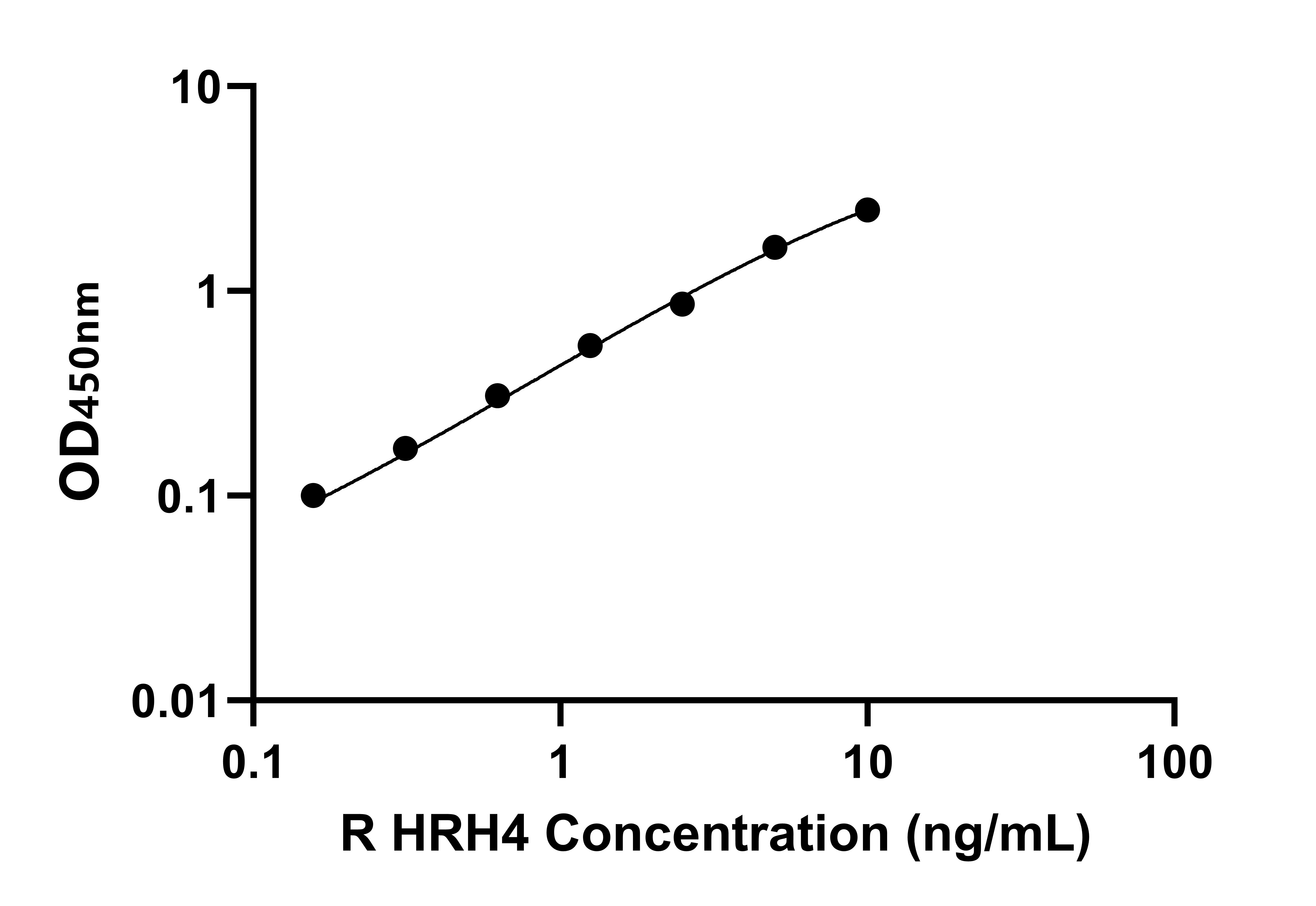 大鼠組胺H4受體(HRH4)ELISA試劑盒主圖