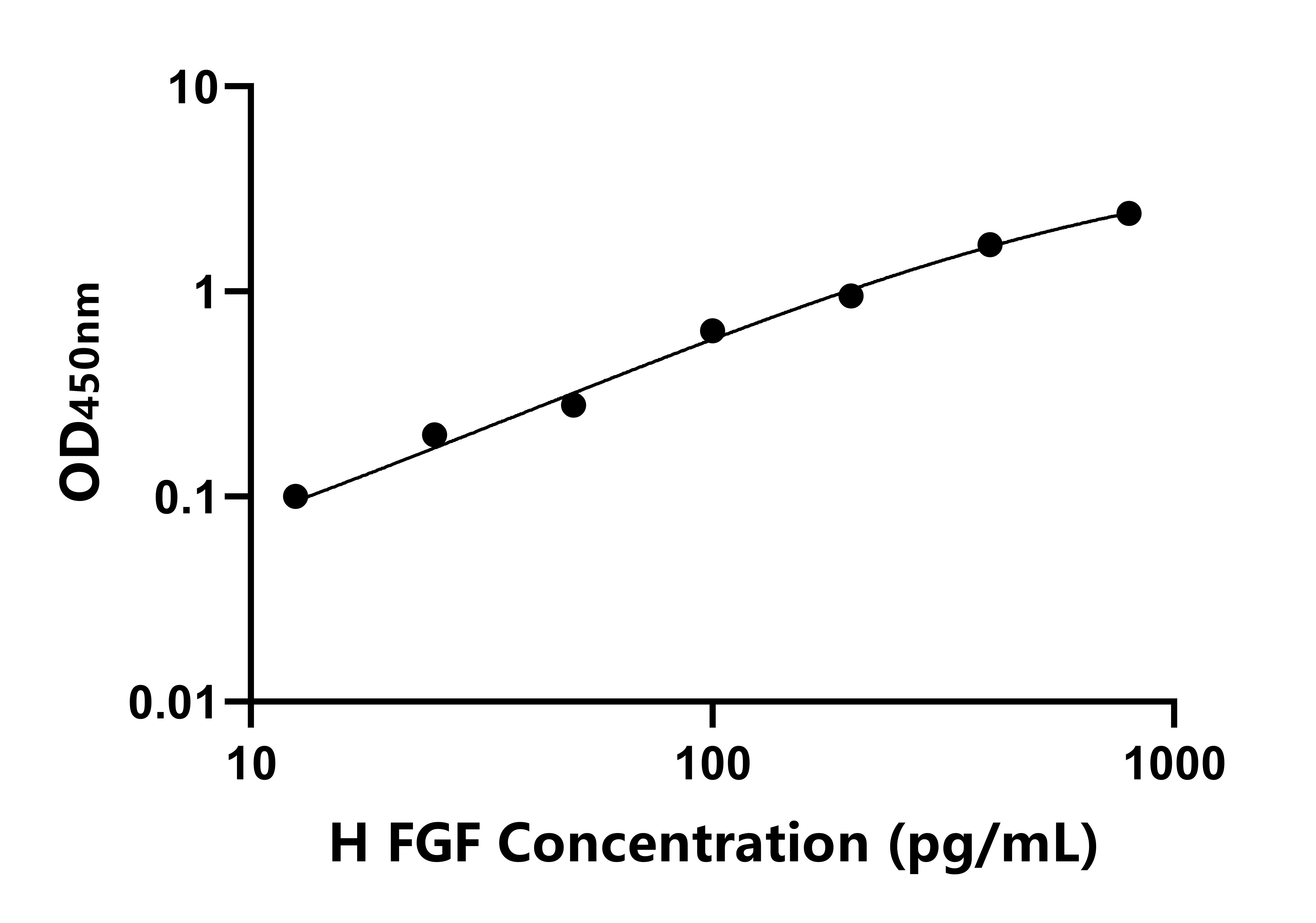 人成纖維細(xì)胞生長(zhǎng)因子(FGF)ELISA試劑盒主圖