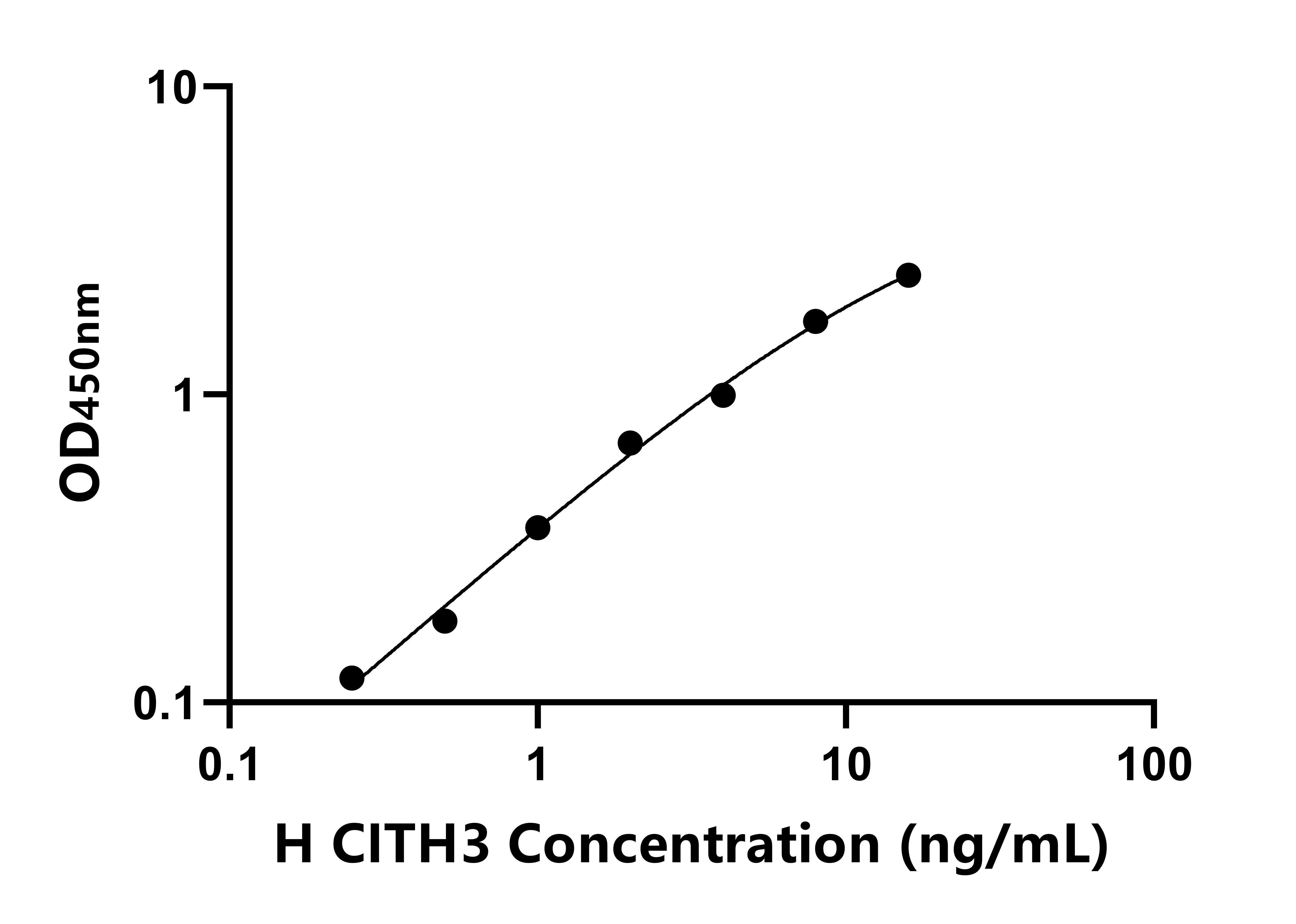 人瓜氨酸組蛋白H3(CITH3)ELISA試劑盒主圖
