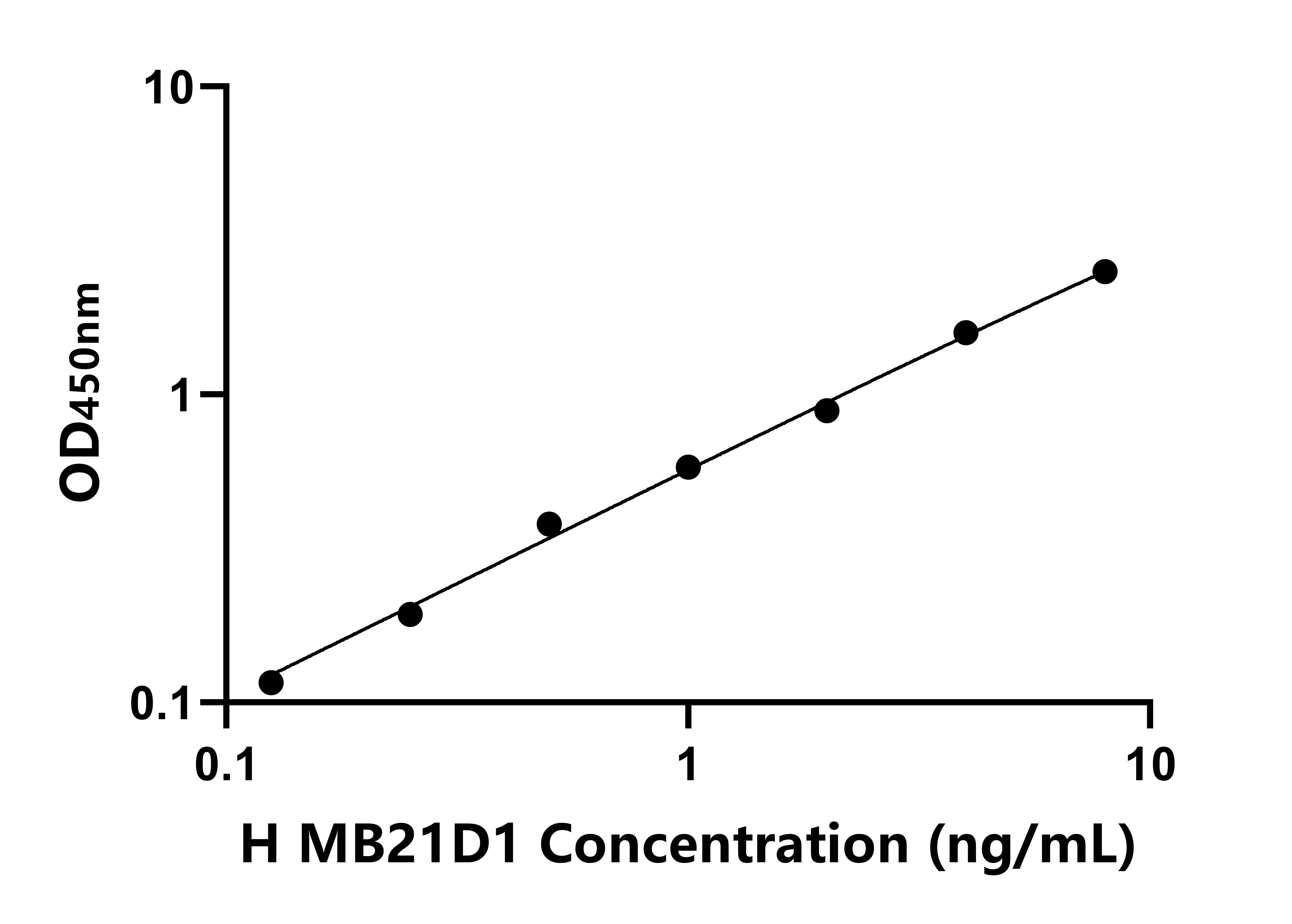 人含Mab21域蛋白1(MB21D1)ELISA試劑盒主圖