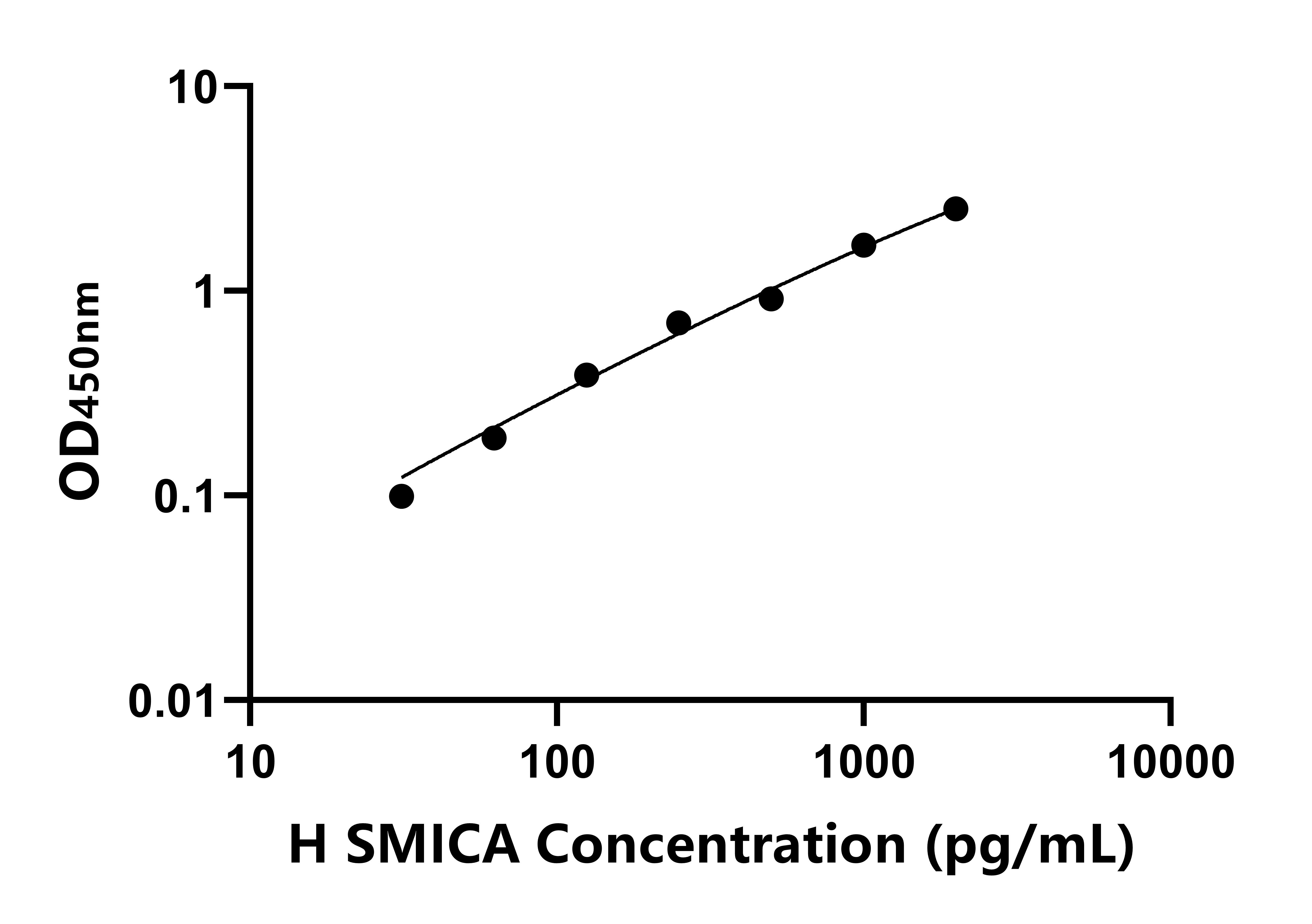 人可溶性MHC-I鏈相關基因A(SMICA)ELISA試劑盒主圖