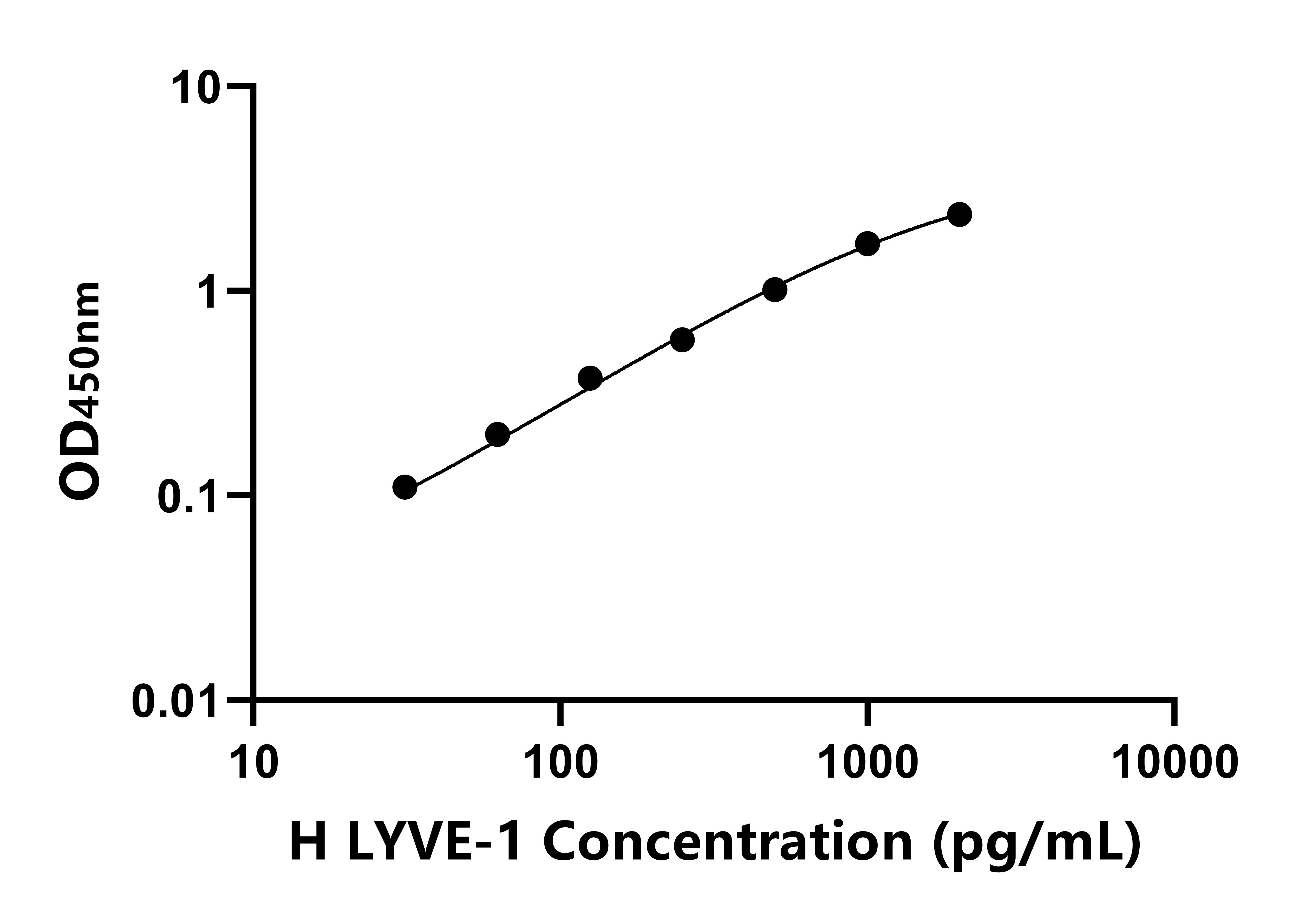 人淋巴管內皮透明質酸受體-1(LYVE-1) ELISA試劑盒主圖