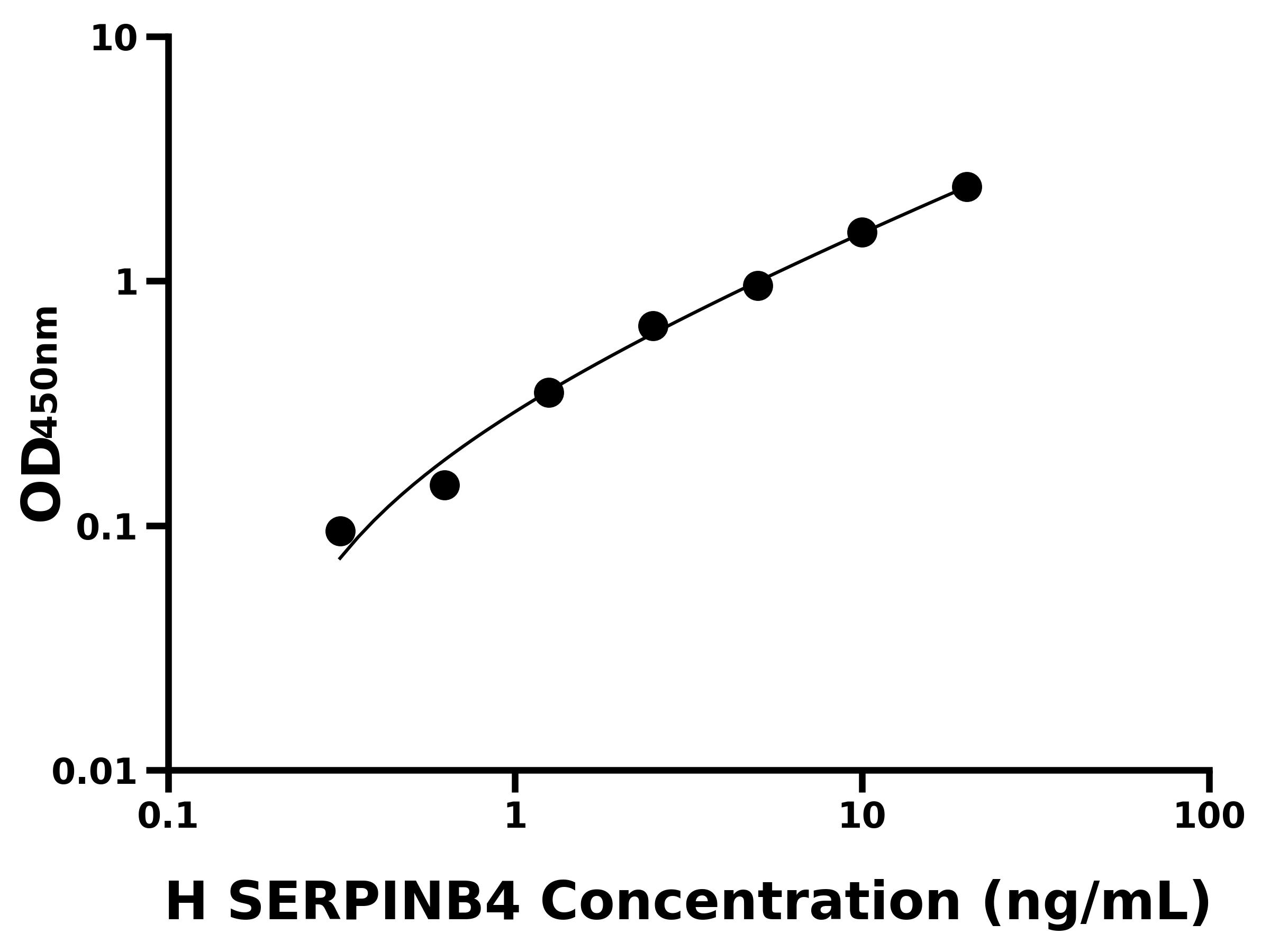 人鱗狀細(xì)胞癌抗原2(SERPINB4)ELISA試劑盒主圖