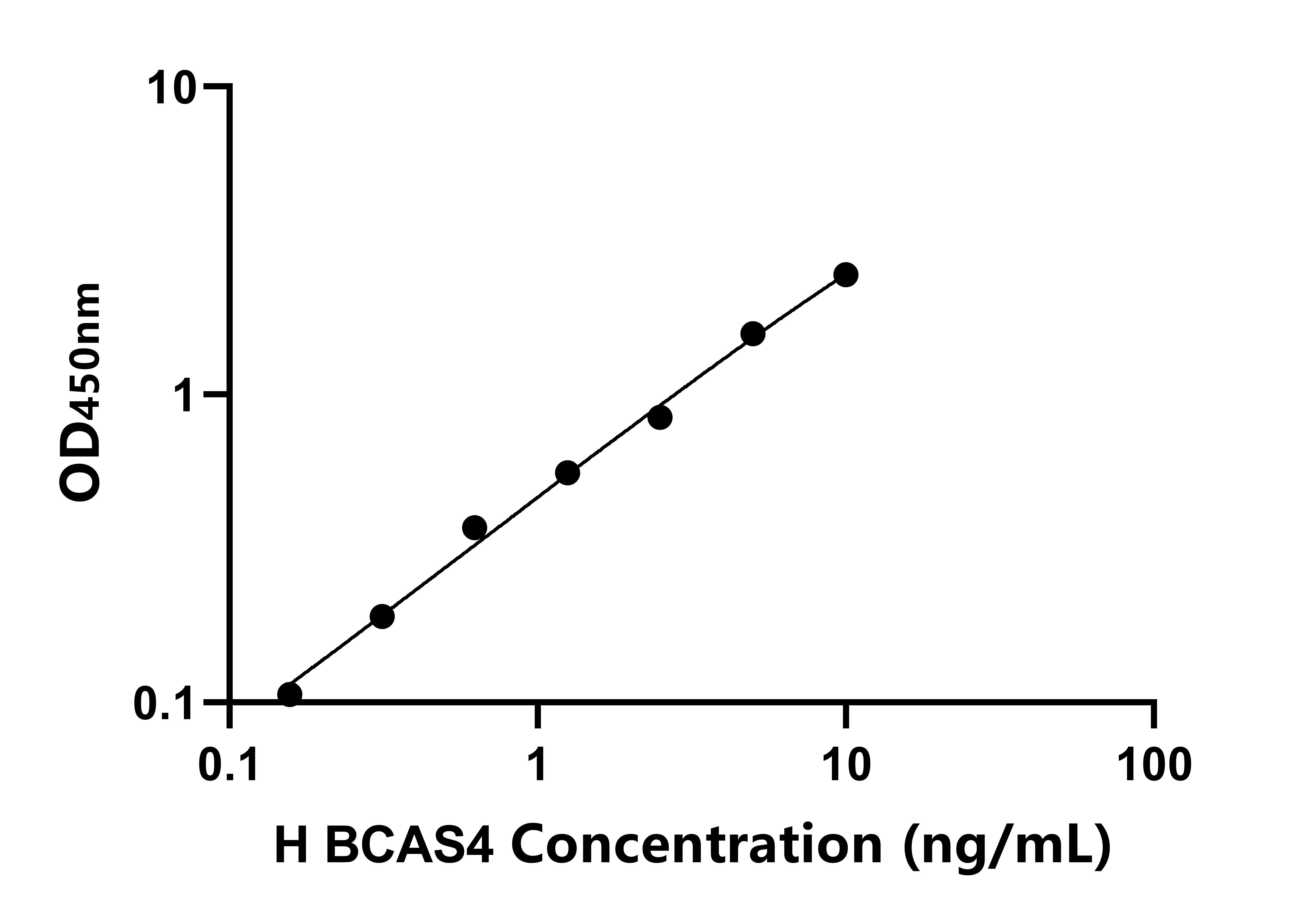 人乳腺癌擴增序列4(BCAS4)ELISA試劑盒主圖