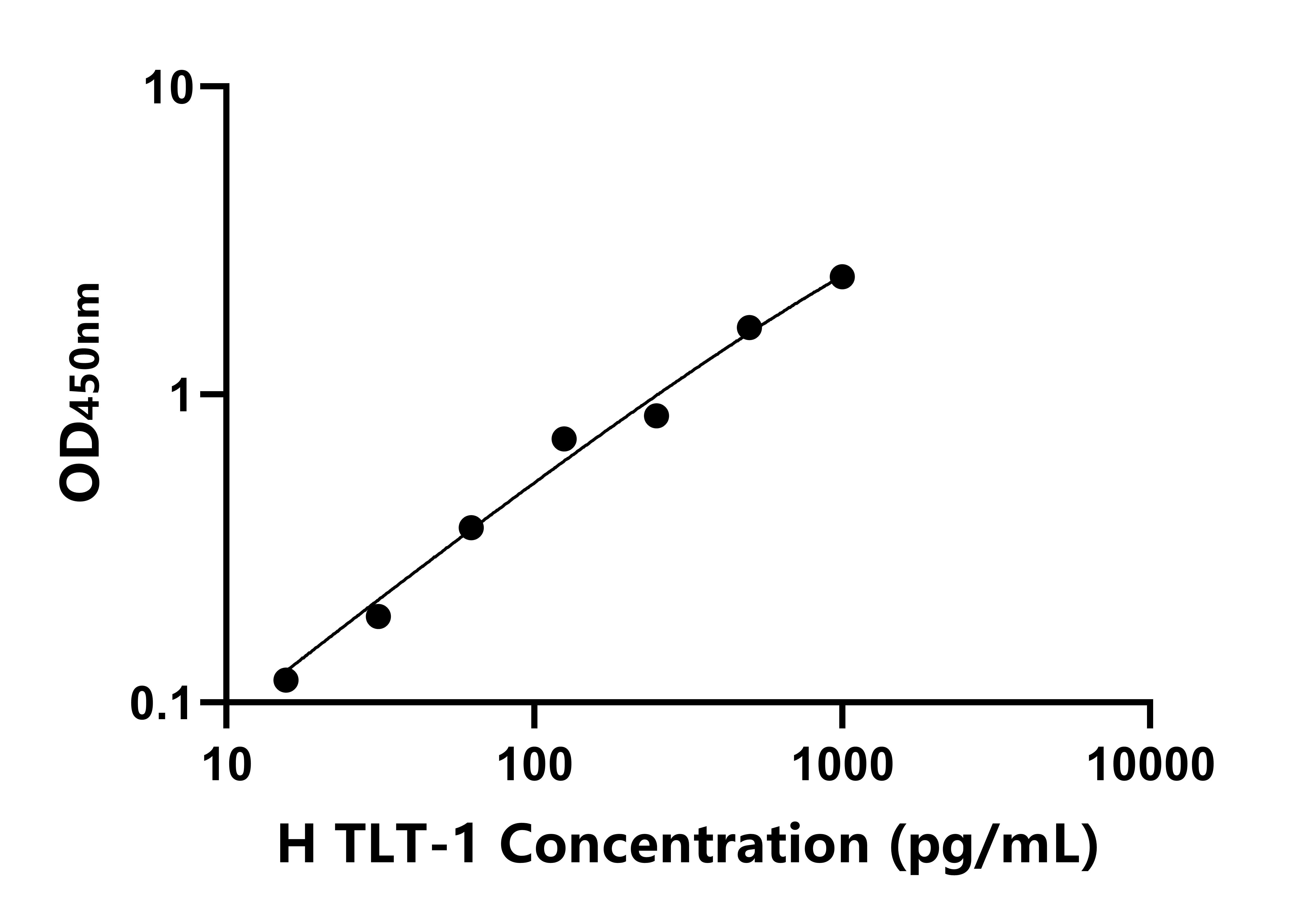 人髓細胞觸發受體轉錄因子-1(TLT-1)ELISA試劑盒主圖