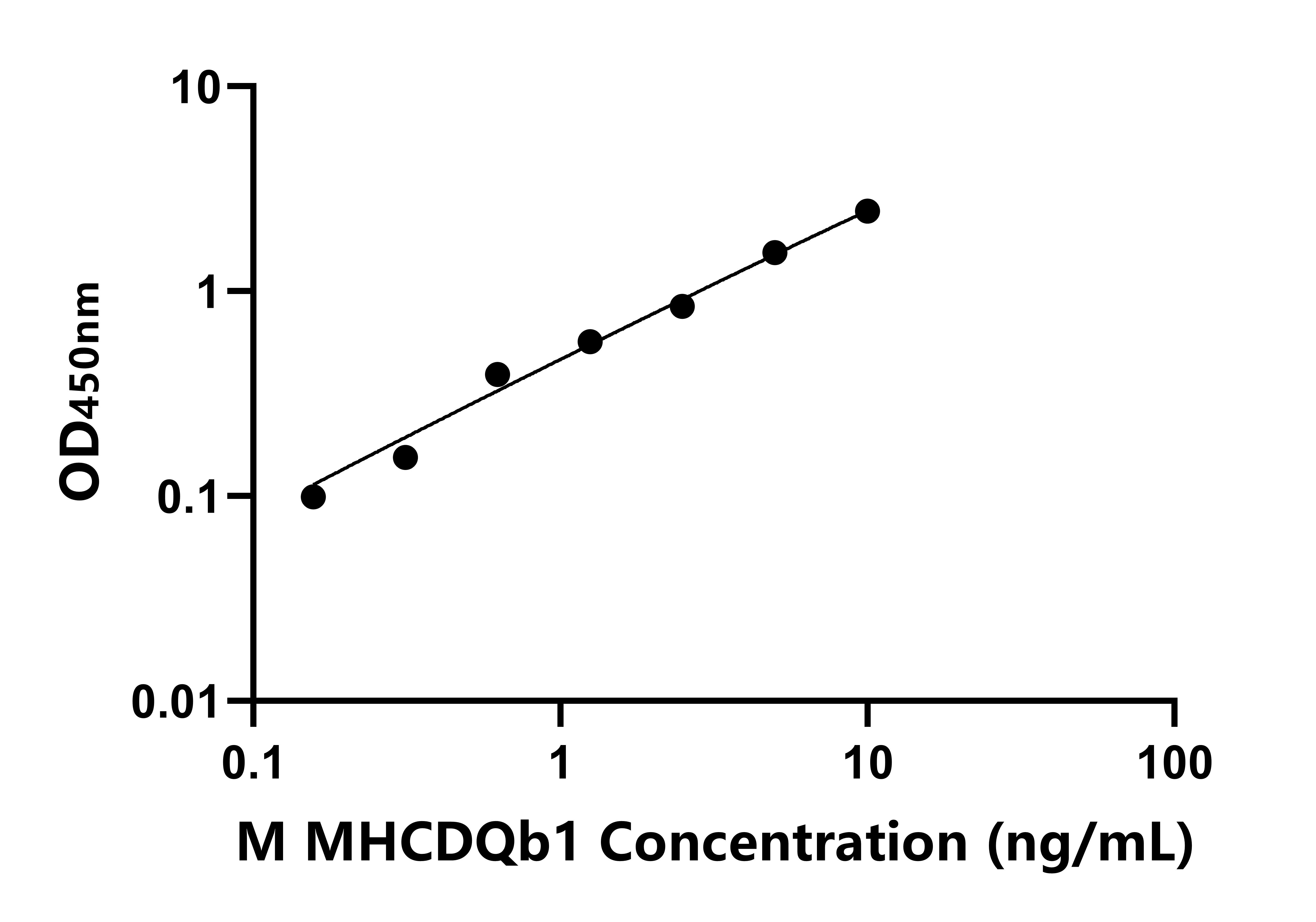 小鼠Ⅱ類主要組織相容性復(fù)合體DQ&beta;1(MHCDQb1)ELISA試劑盒主圖