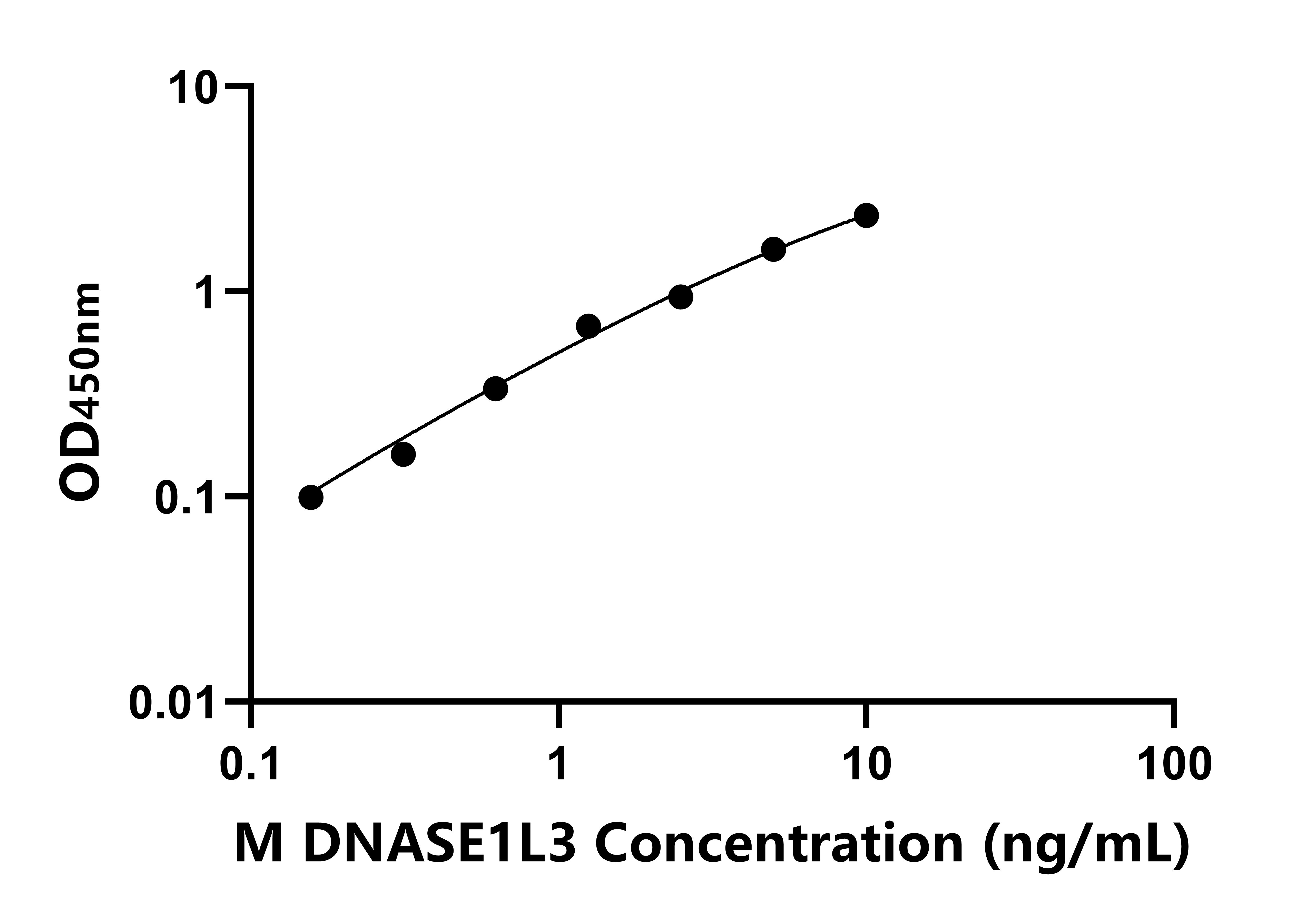 小鼠DNA酶Ⅰ樣蛋白3(DNASE1L3)ELISA試劑盒主圖