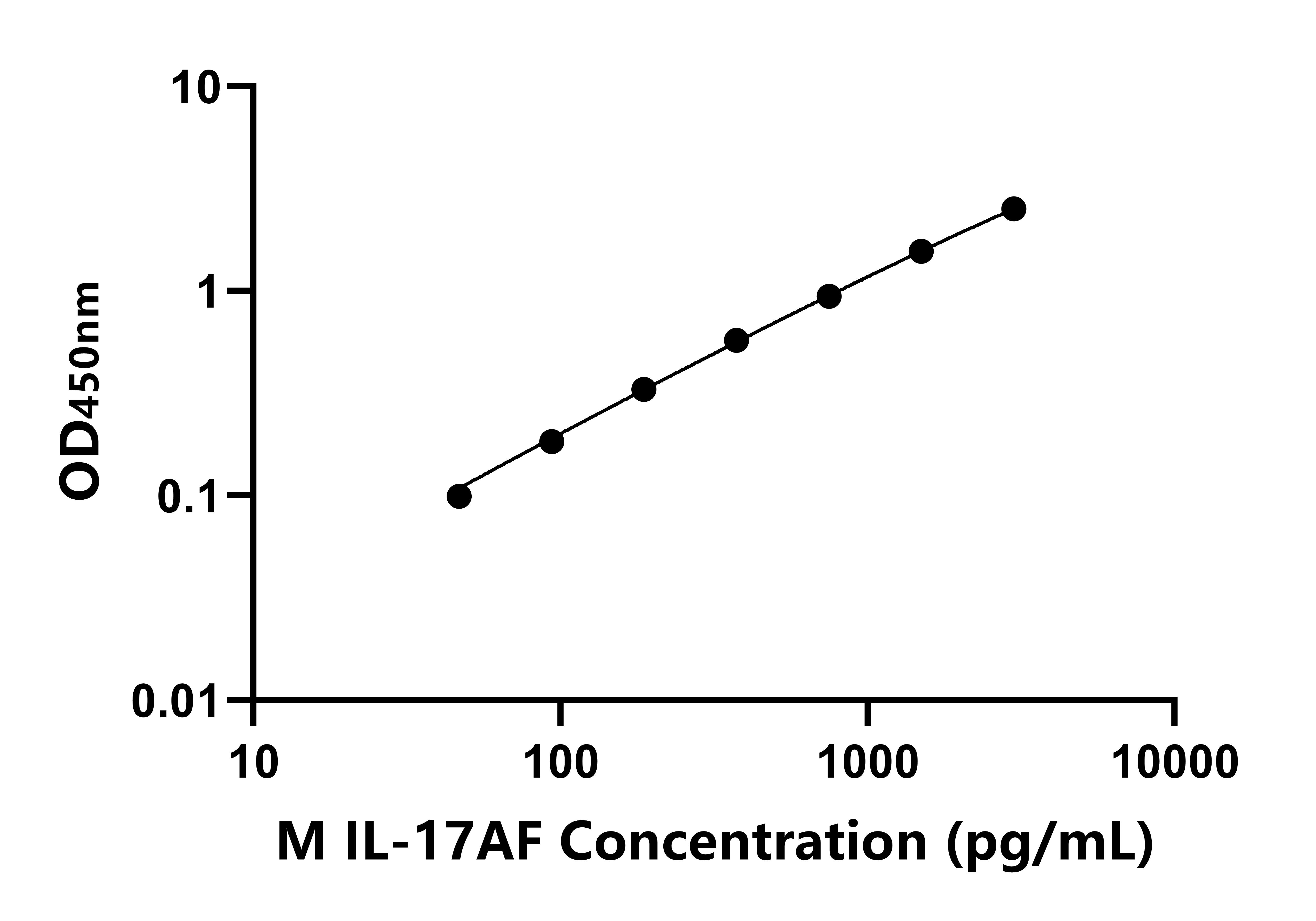 小鼠白細胞介素17AF(IL-17AF)ELISA試劑盒主圖