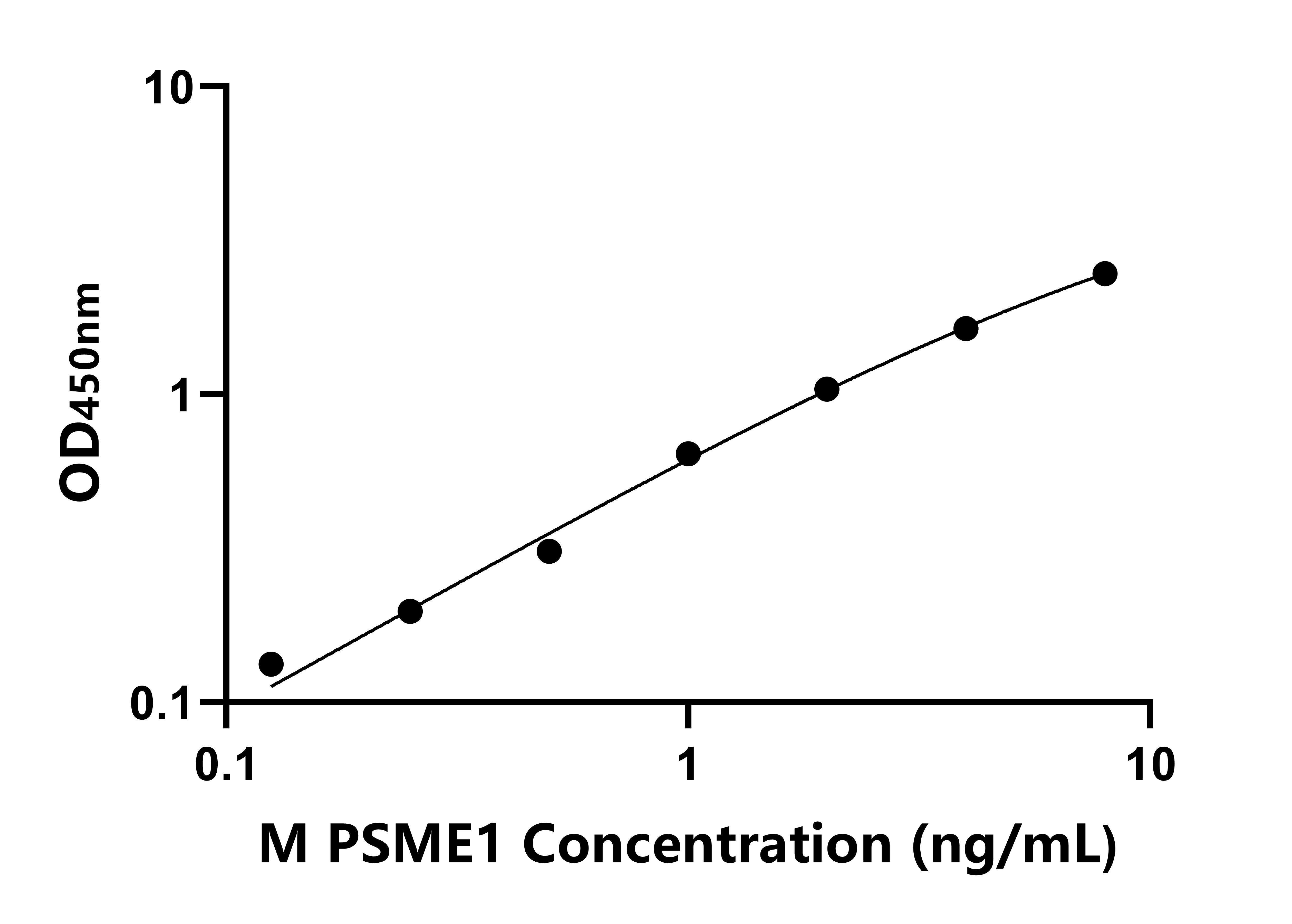 小鼠蛋白酶激活亞基1(PSME1)ELISA試劑盒 主圖