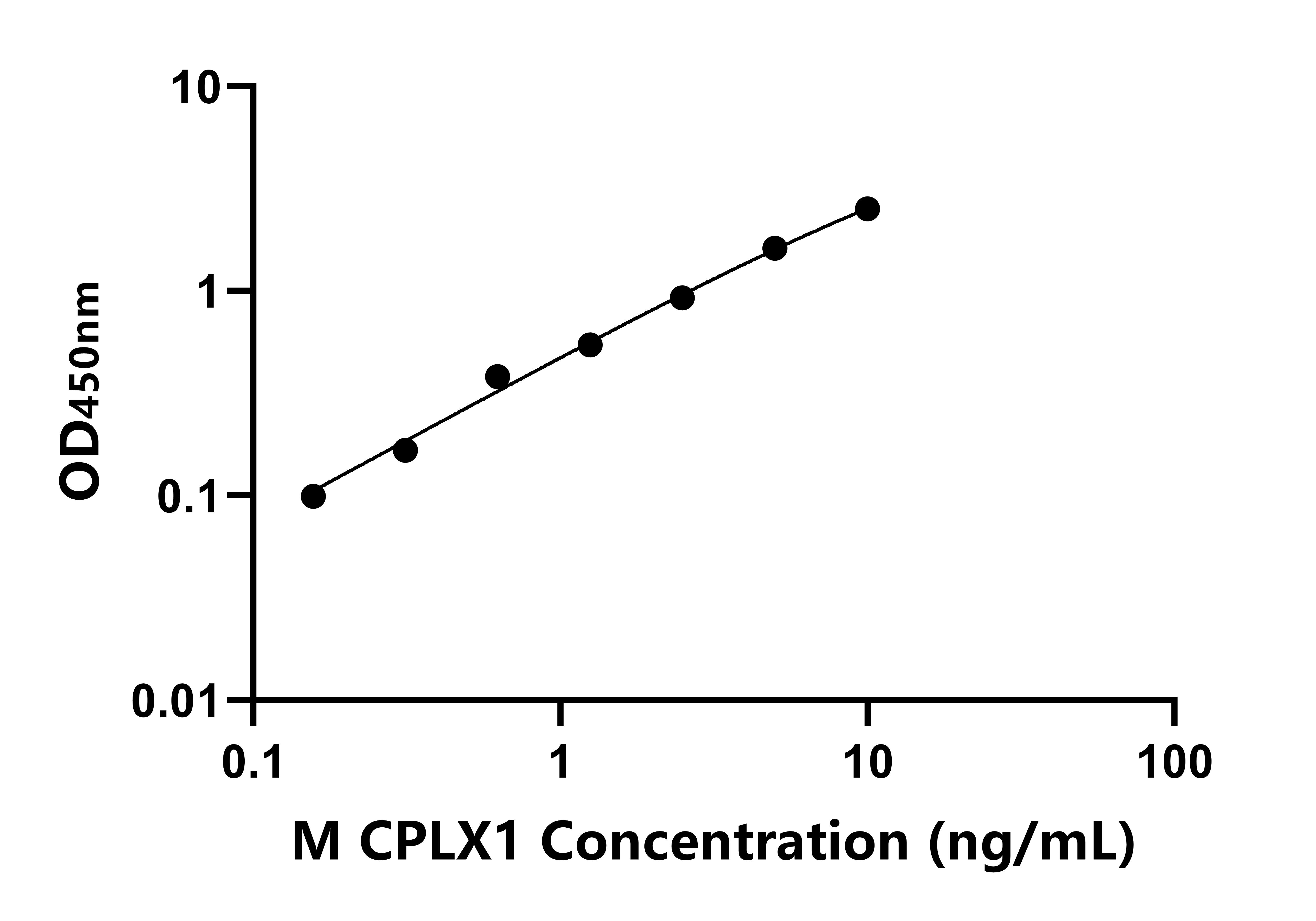 小鼠復合素1(CPLX1)ELISA試劑盒主圖