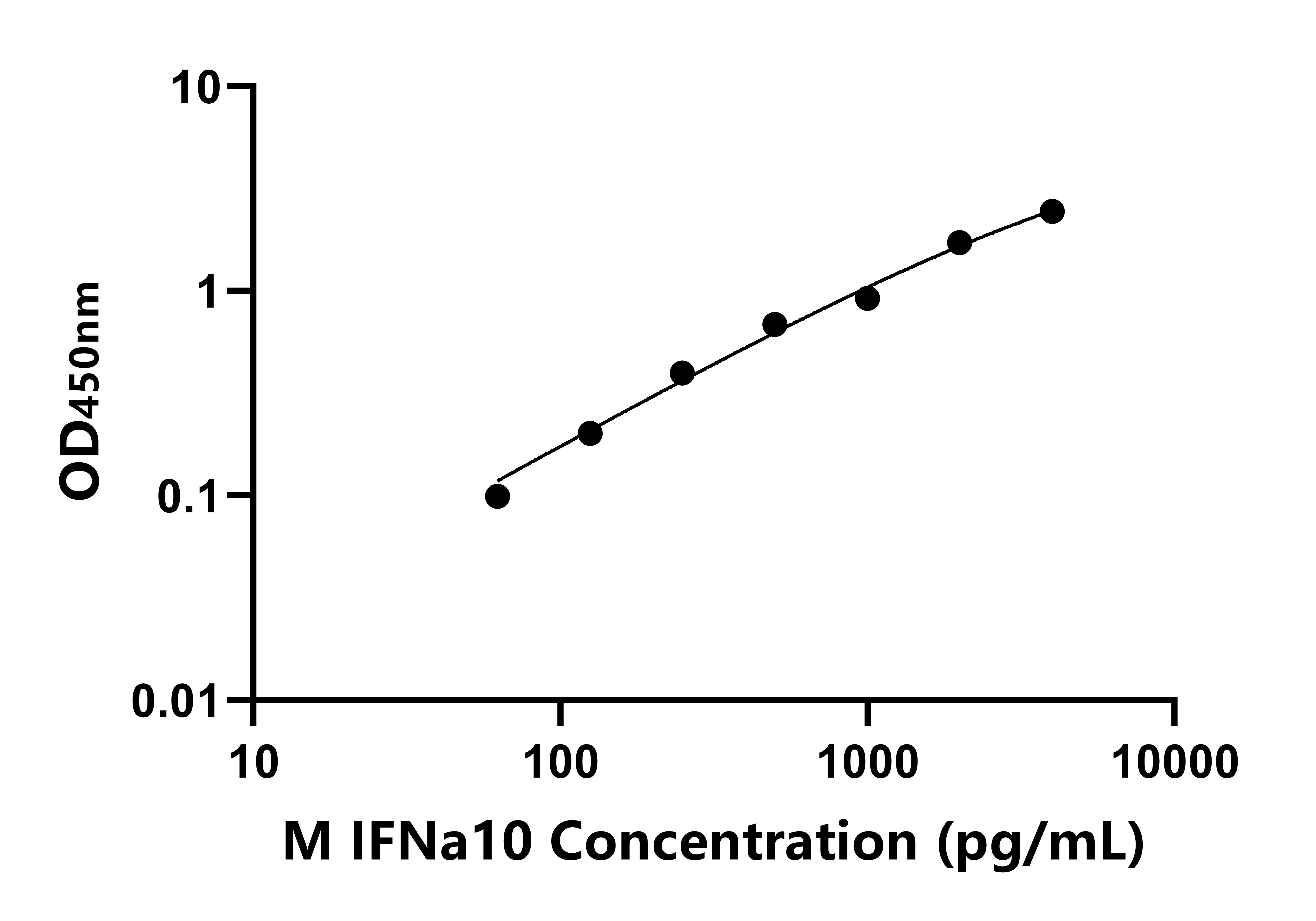 小鼠干擾素&alpha;10(IFNa10)ELISA試劑盒主圖