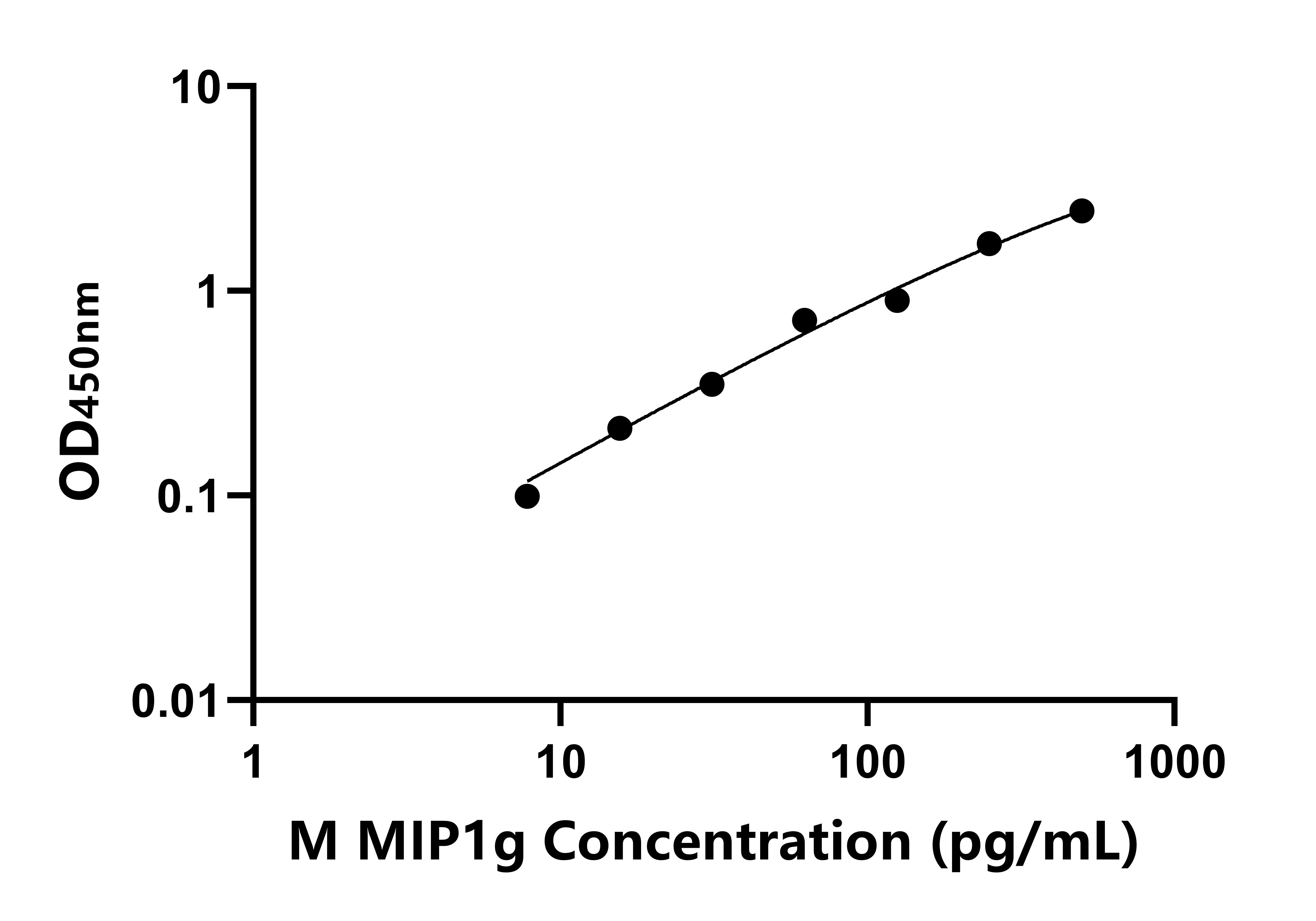 小鼠巨噬細胞炎性蛋白1&gamma;(MIP1g)ELISA試劑盒主圖