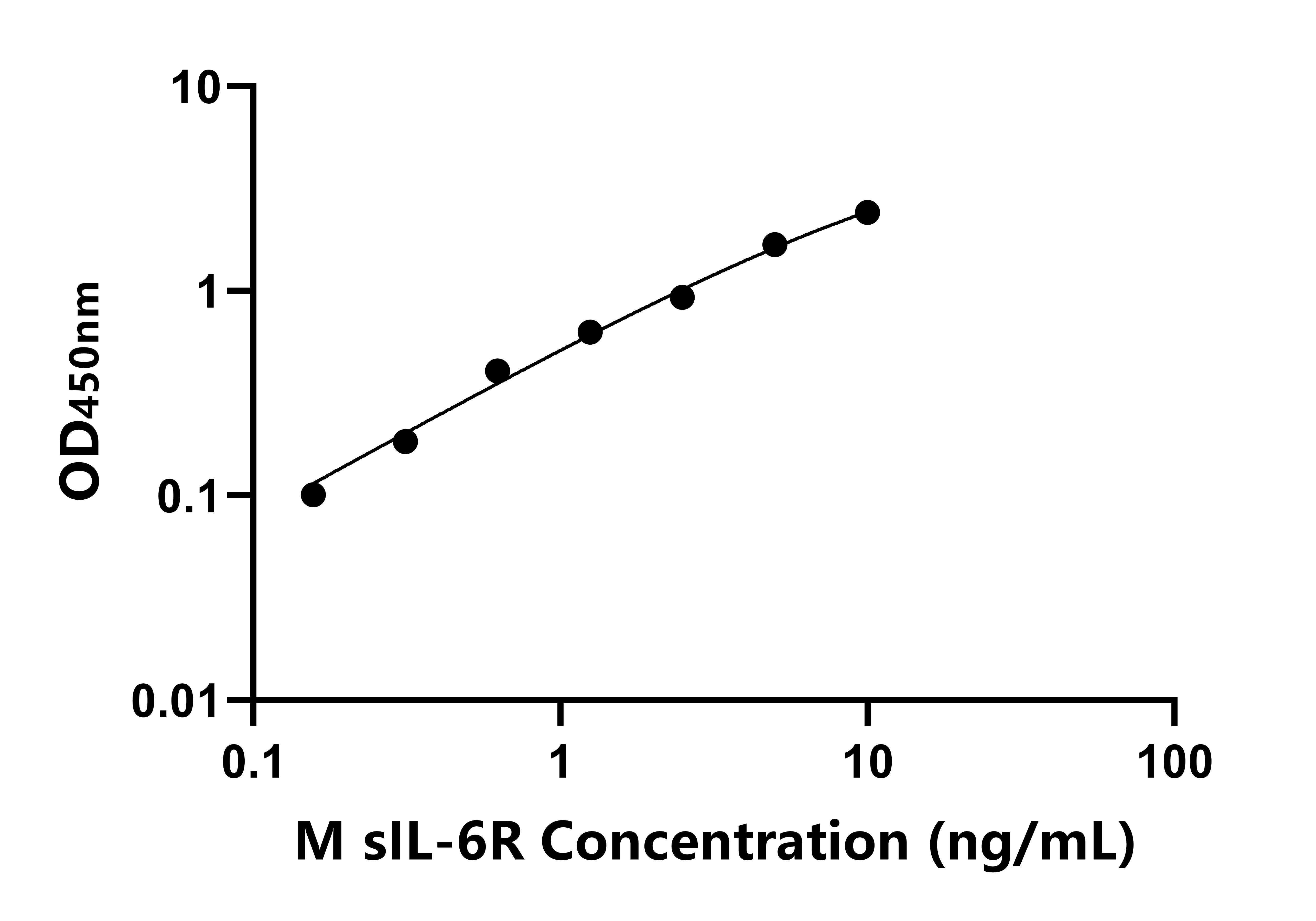 小鼠可溶性白介素6受體(sIL-6R)ELISA試劑盒 主圖