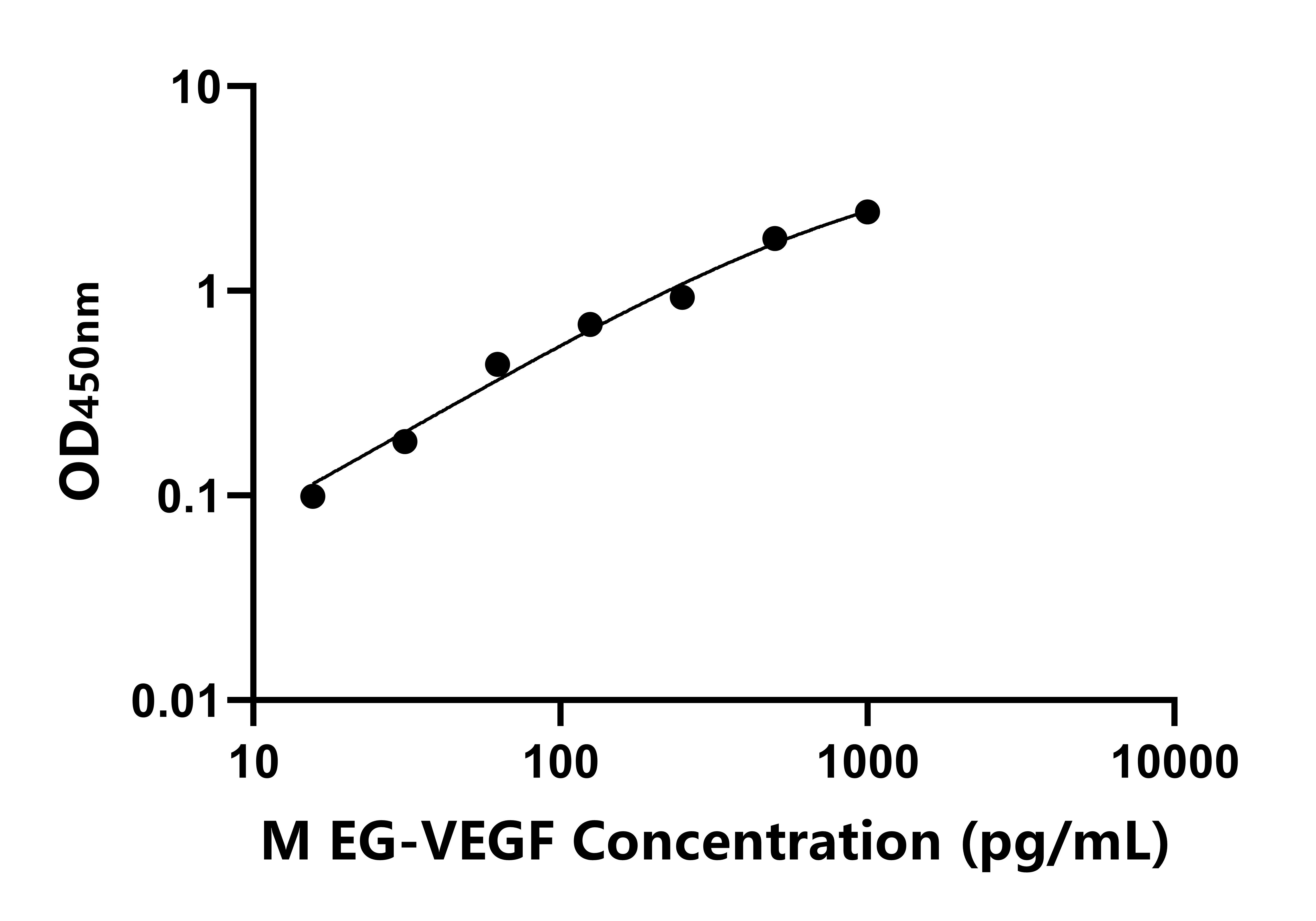 小鼠內分泌腺來源血管內皮生長因子(EG-VEGF)ELISA試劑盒主圖