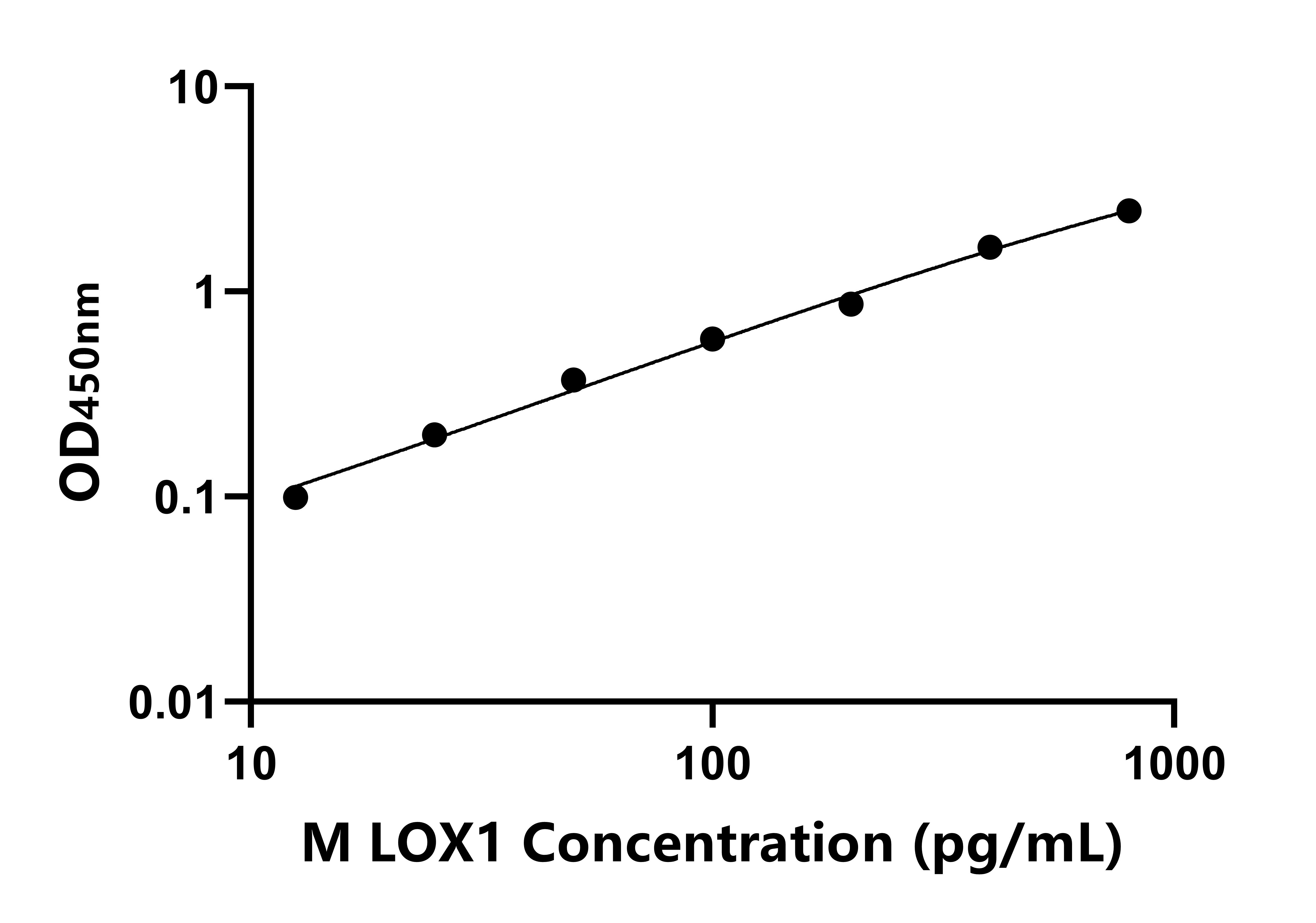 小鼠凝集素樣氧化低密度脂蛋白受體1(LOX1)ELISA試劑盒主圖