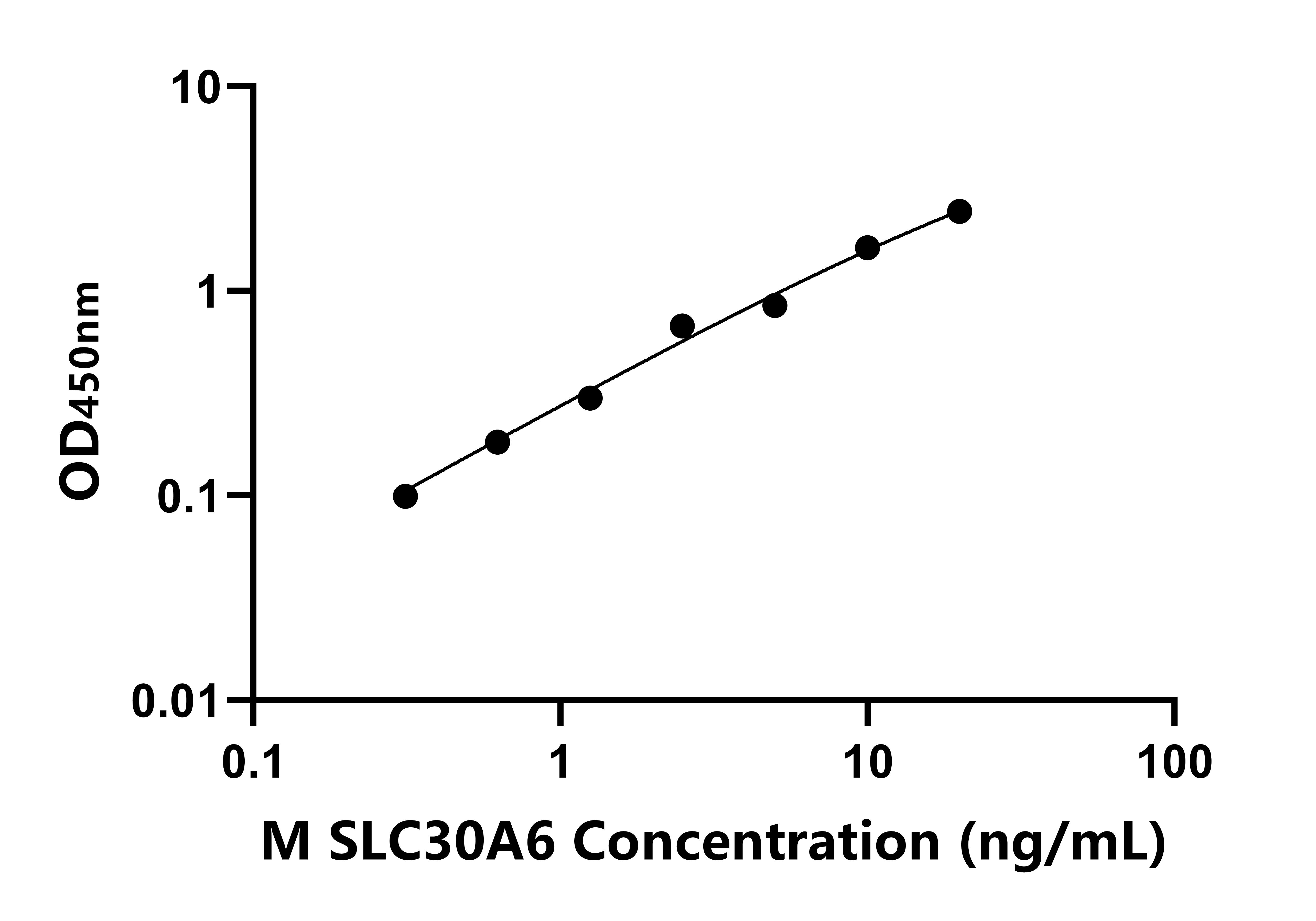 小鼠溶質載體家族30成員6(SLC30A6)ELISA試劑盒主圖