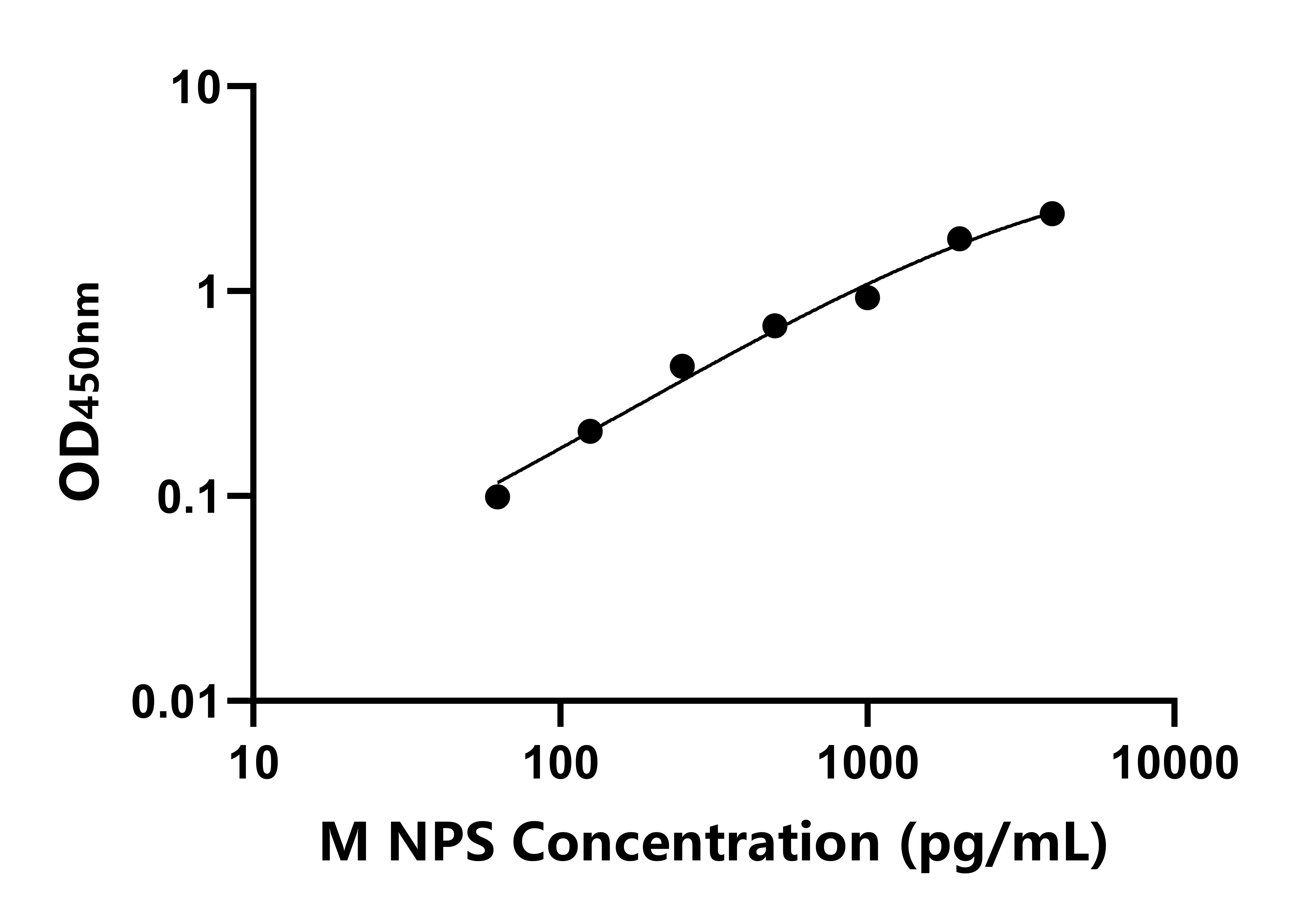 小鼠神經肽S(NPS)ELISA試劑盒主圖