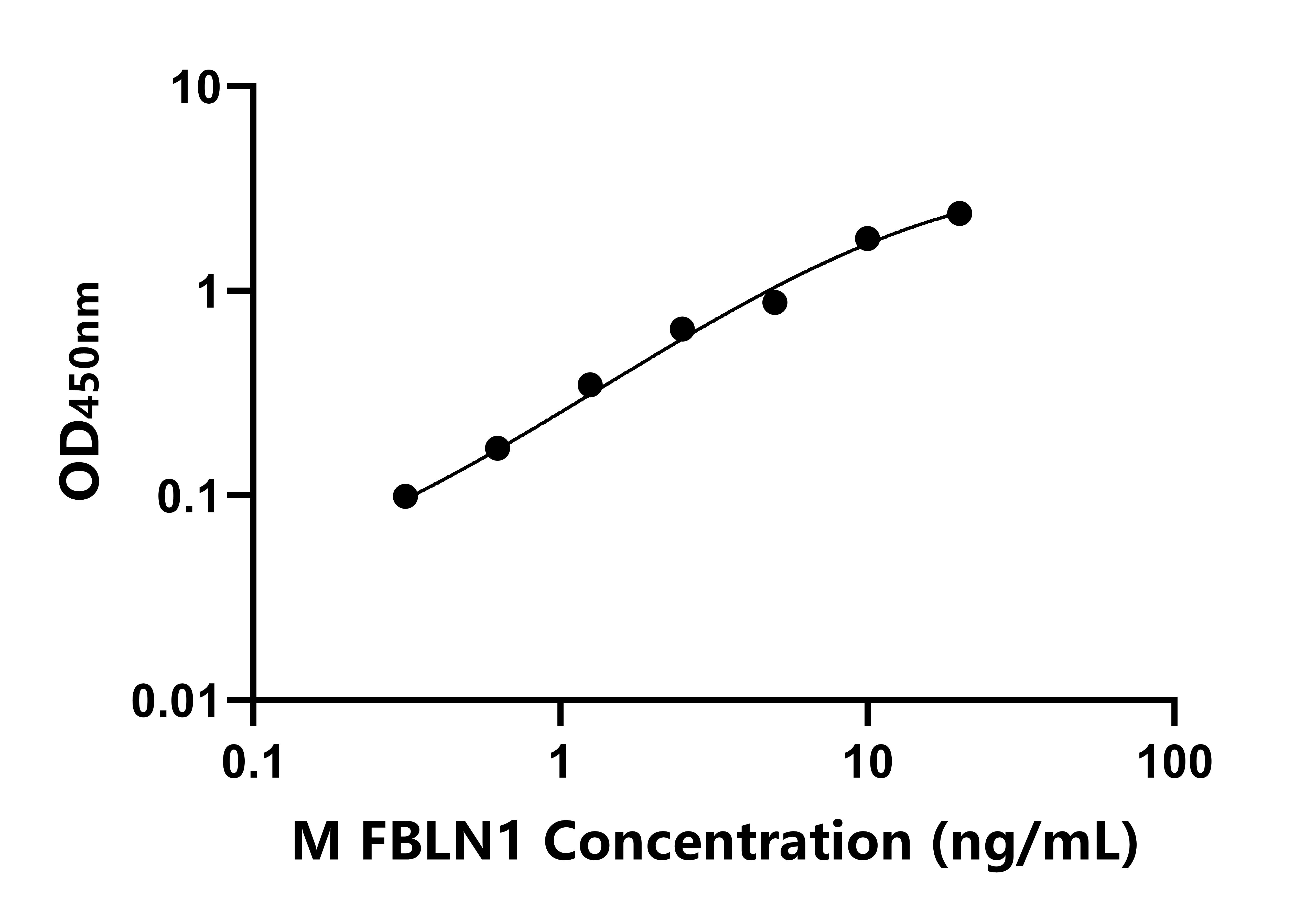 小鼠衰老關鍵蛋白1(FBLN1)ELISA試劑盒主圖