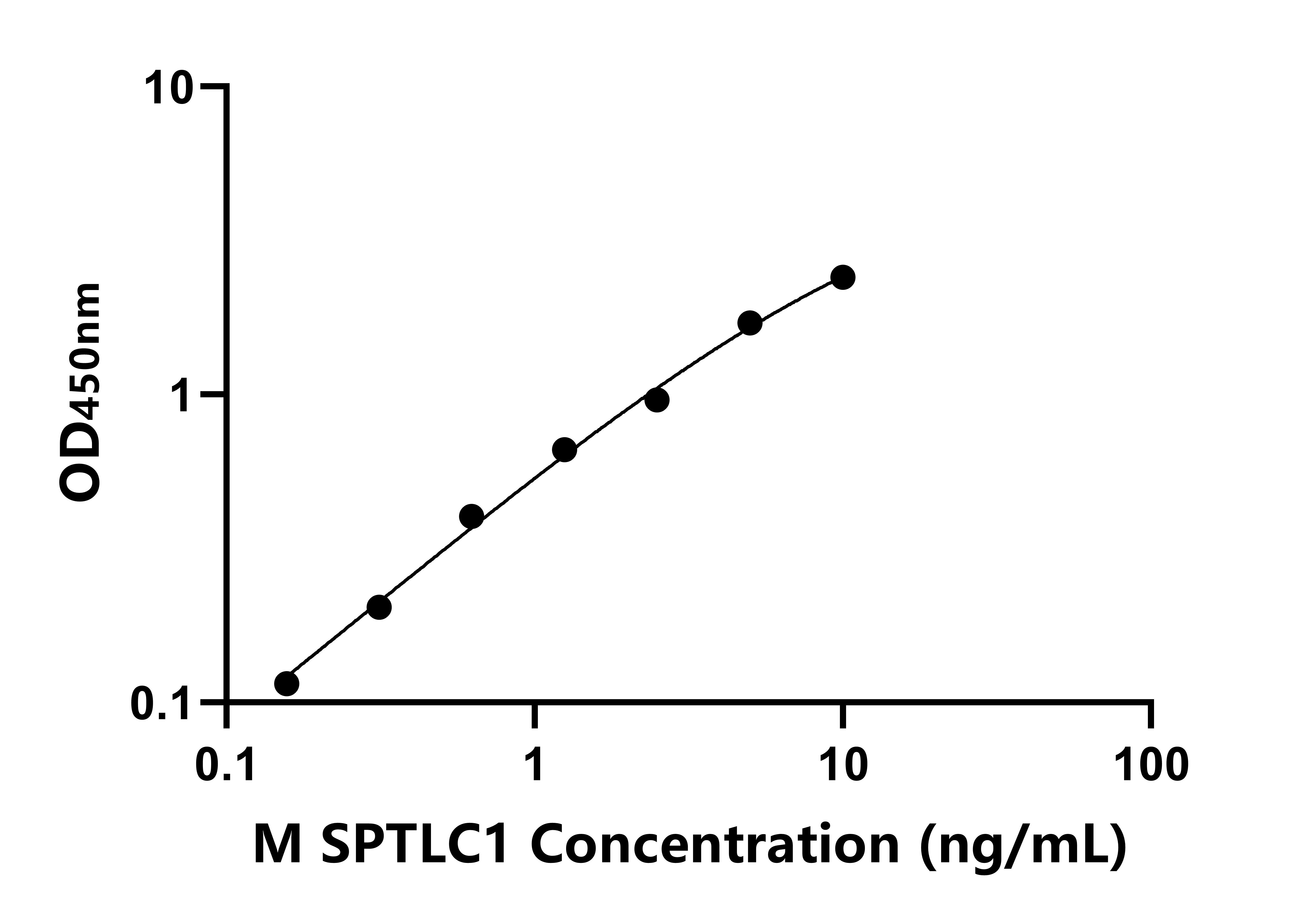 小鼠絲氨酸棕櫚酰轉移酶長鏈堿性亞基1(SPTLC1)ELISA試劑盒主圖