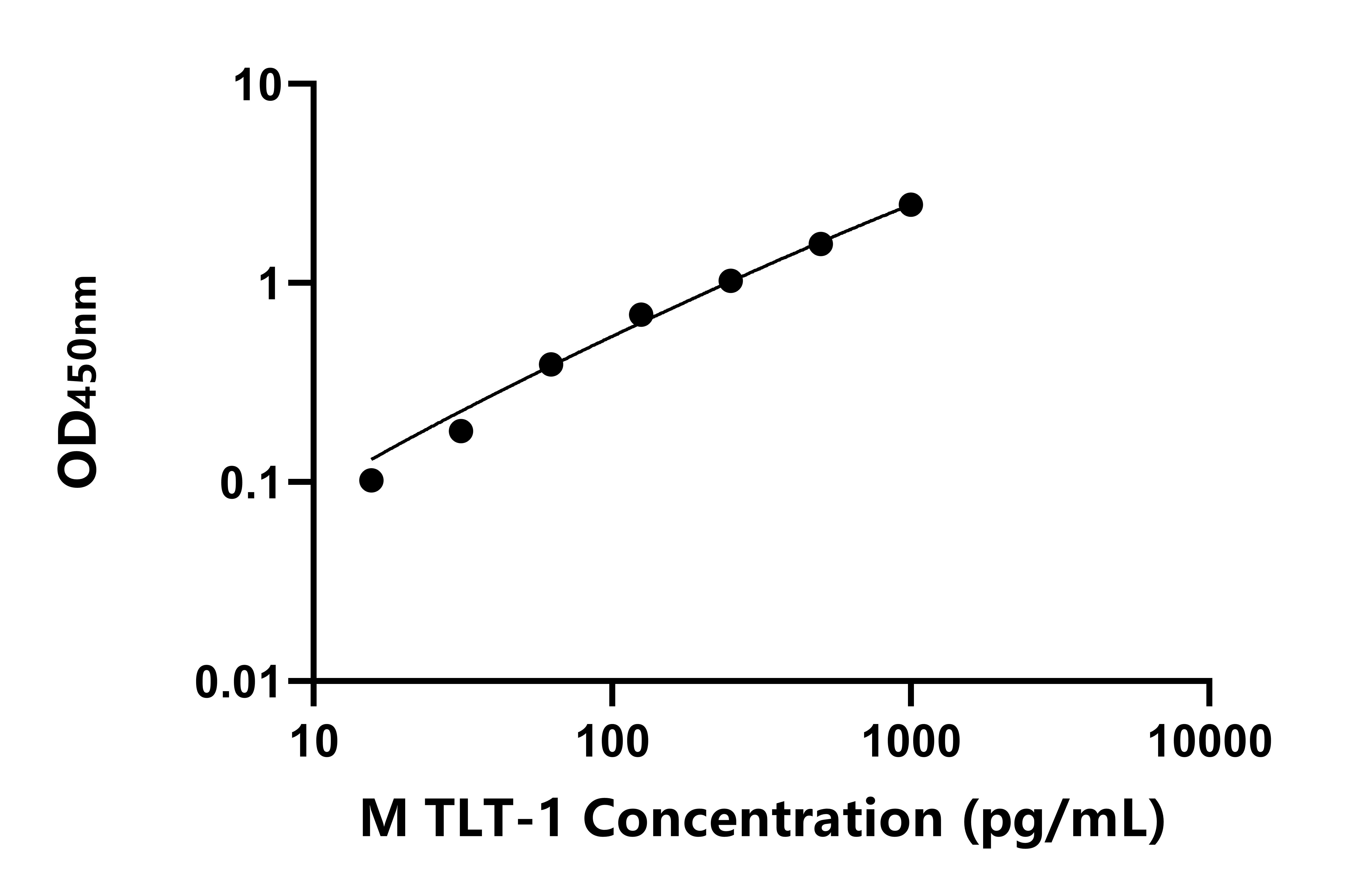 小鼠髓細(xì)胞觸發(fā)受體轉(zhuǎn)錄因子-1(TLT-1)ELISA試劑盒主圖