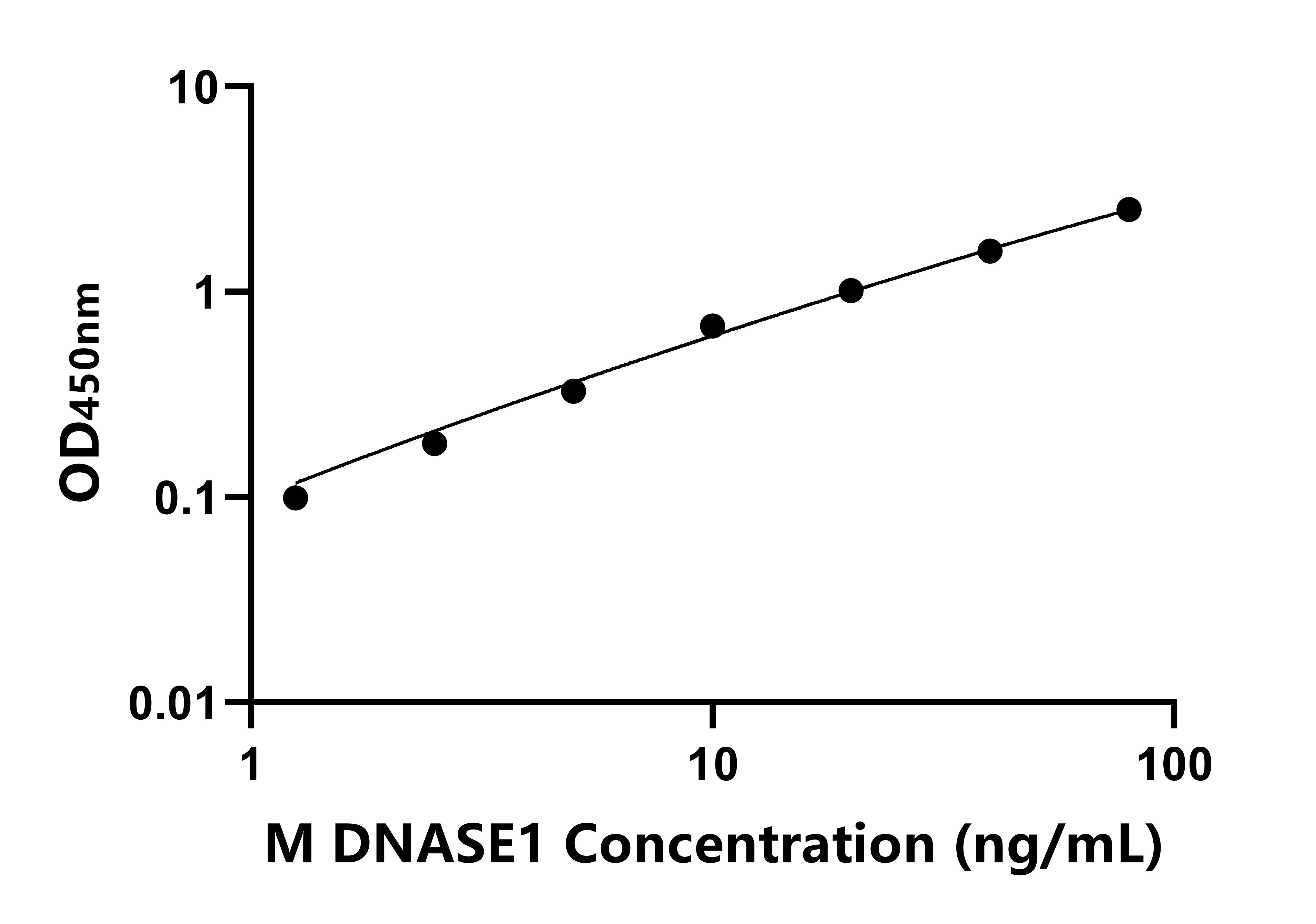 小鼠脫氧核糖核酸酶Ⅰ(DNASE1)ELISA試劑盒主圖