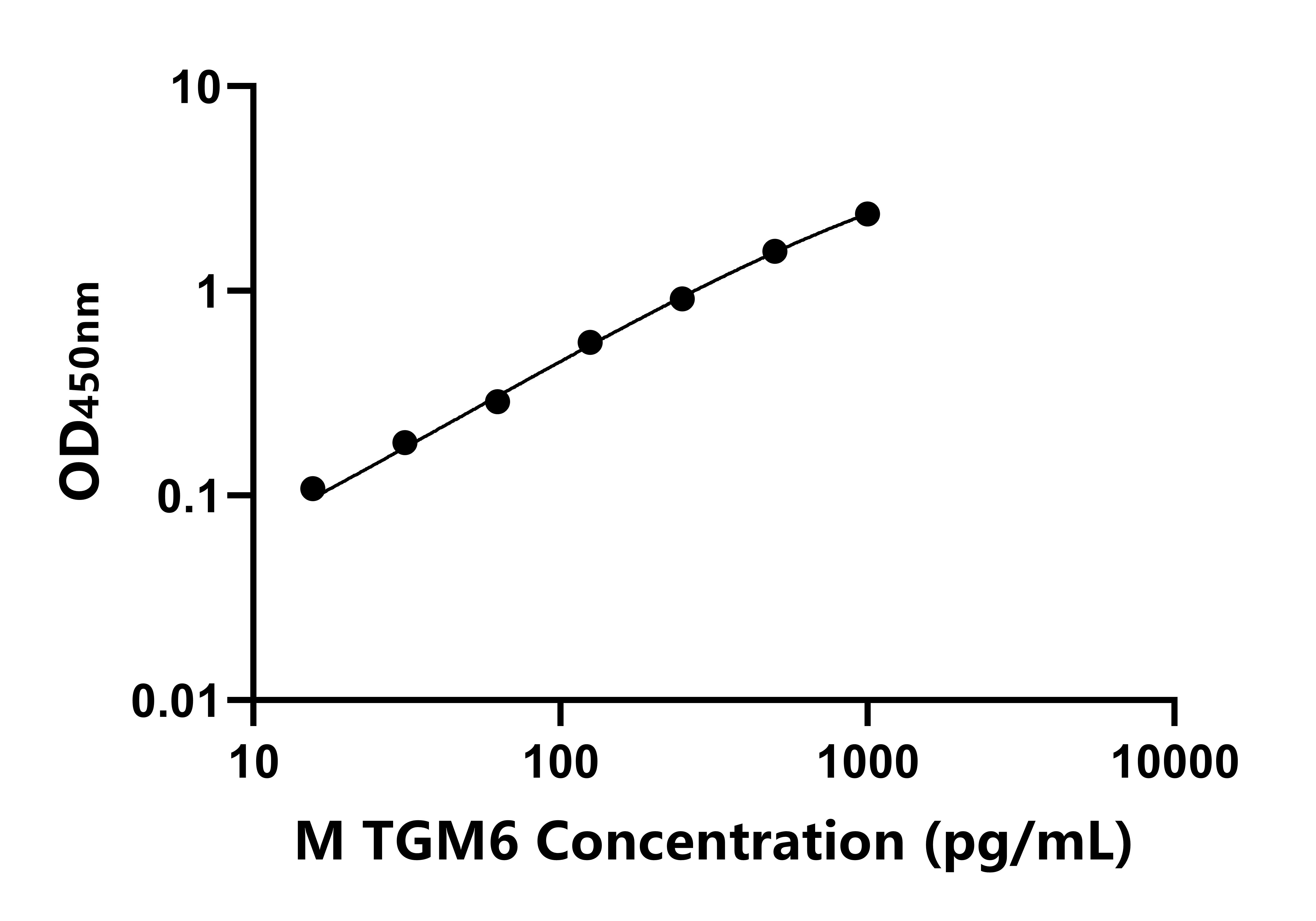 小鼠轉谷氨酰胺酶6(TGM6)ELISA試劑盒主圖