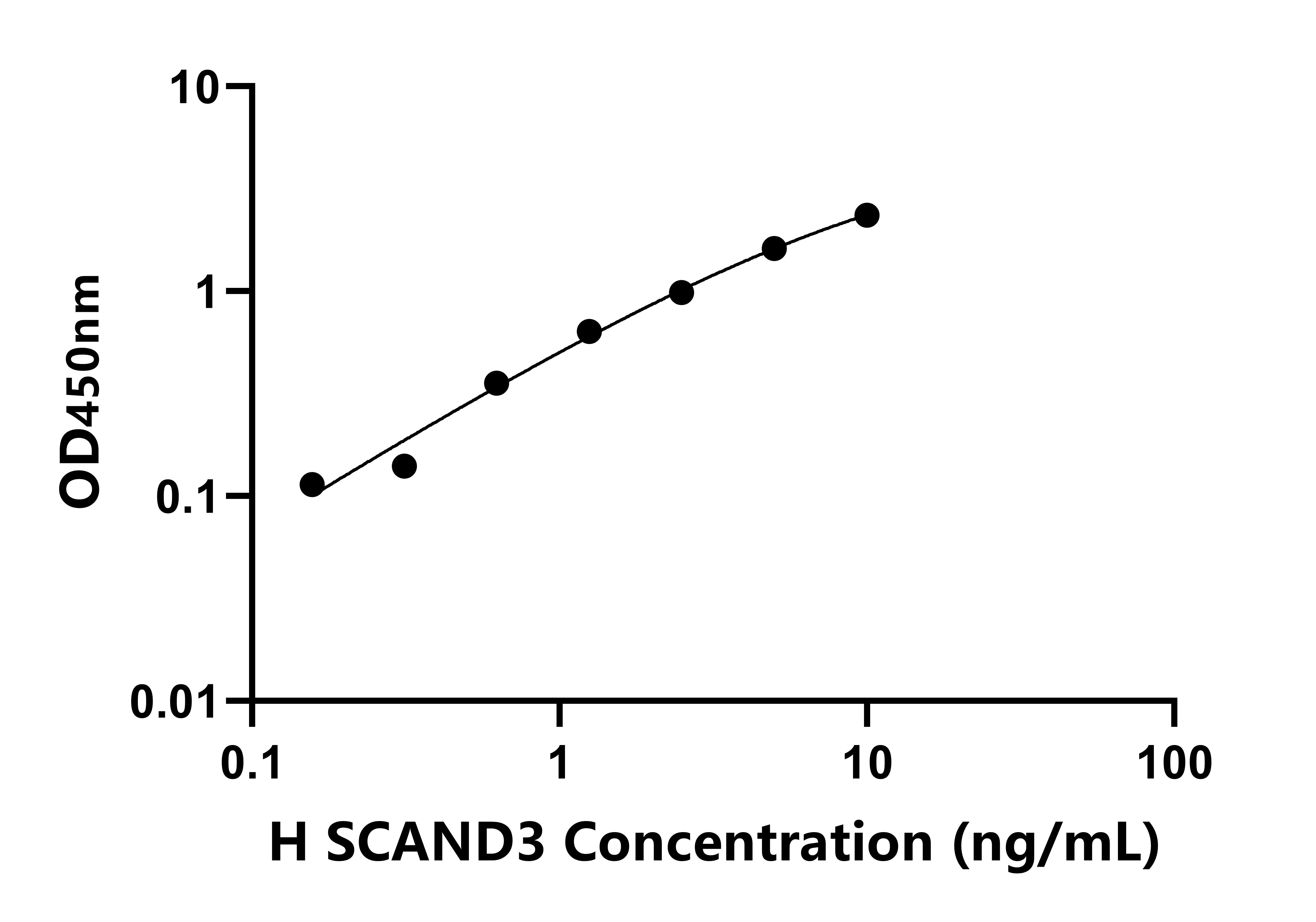 人含SCAN域蛋白3(SCAND3)檢測(cè)試劑盒主圖