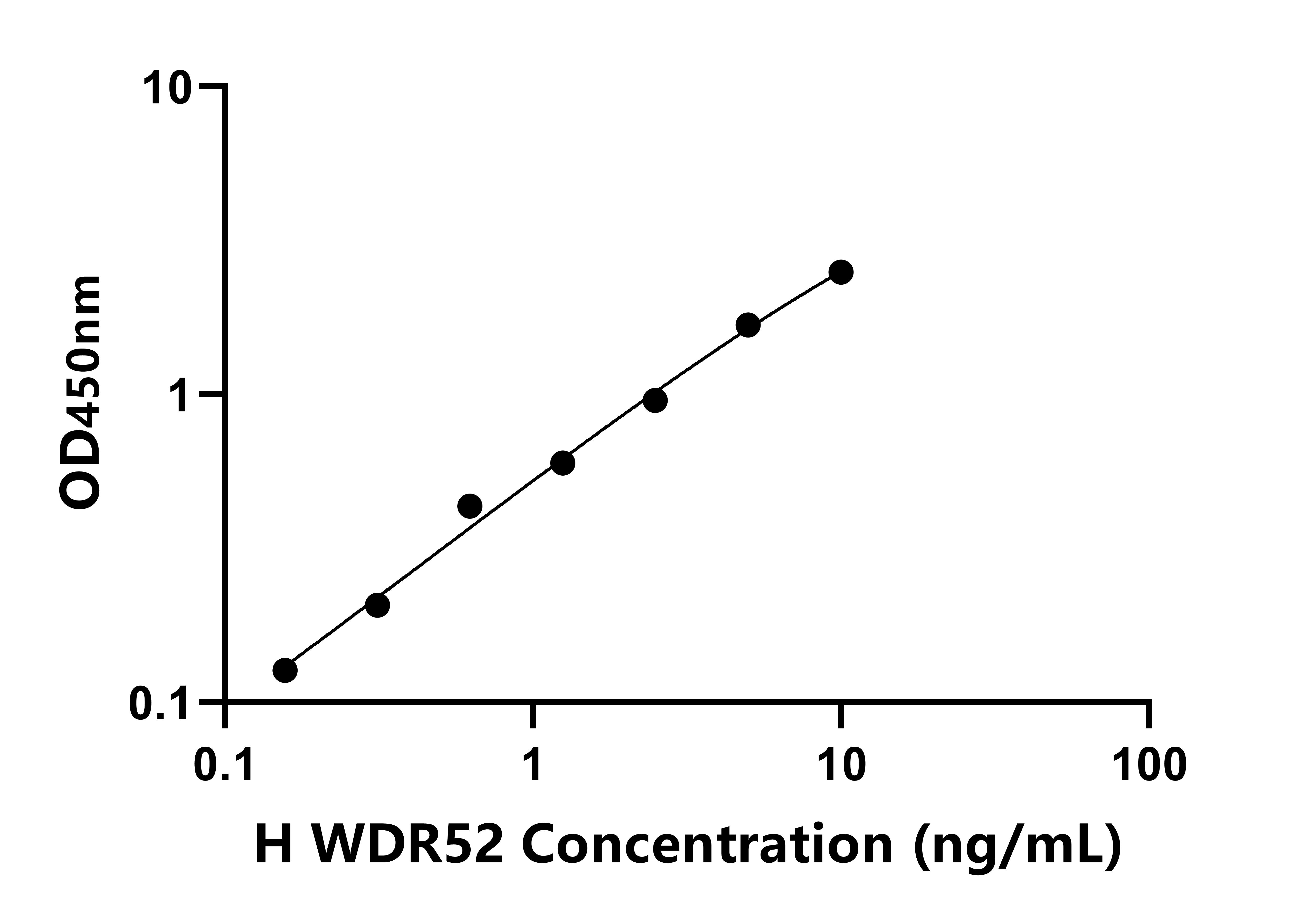 人含WD重復(fù)域蛋白52(WDR52)檢測試劑盒主圖