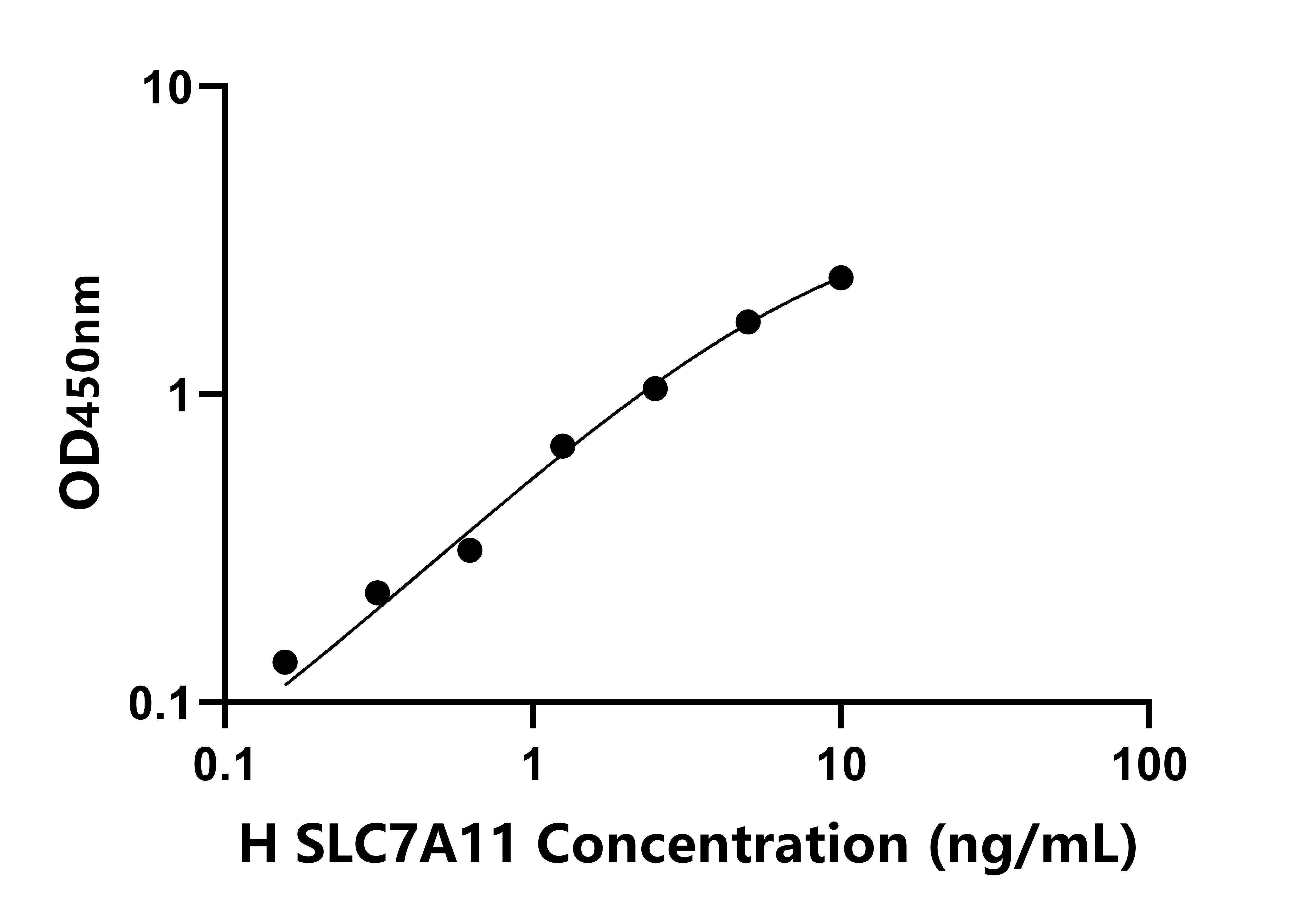 人溶質(zhì)載體家族7成員11(SLC7A11)檢測試劑盒主圖