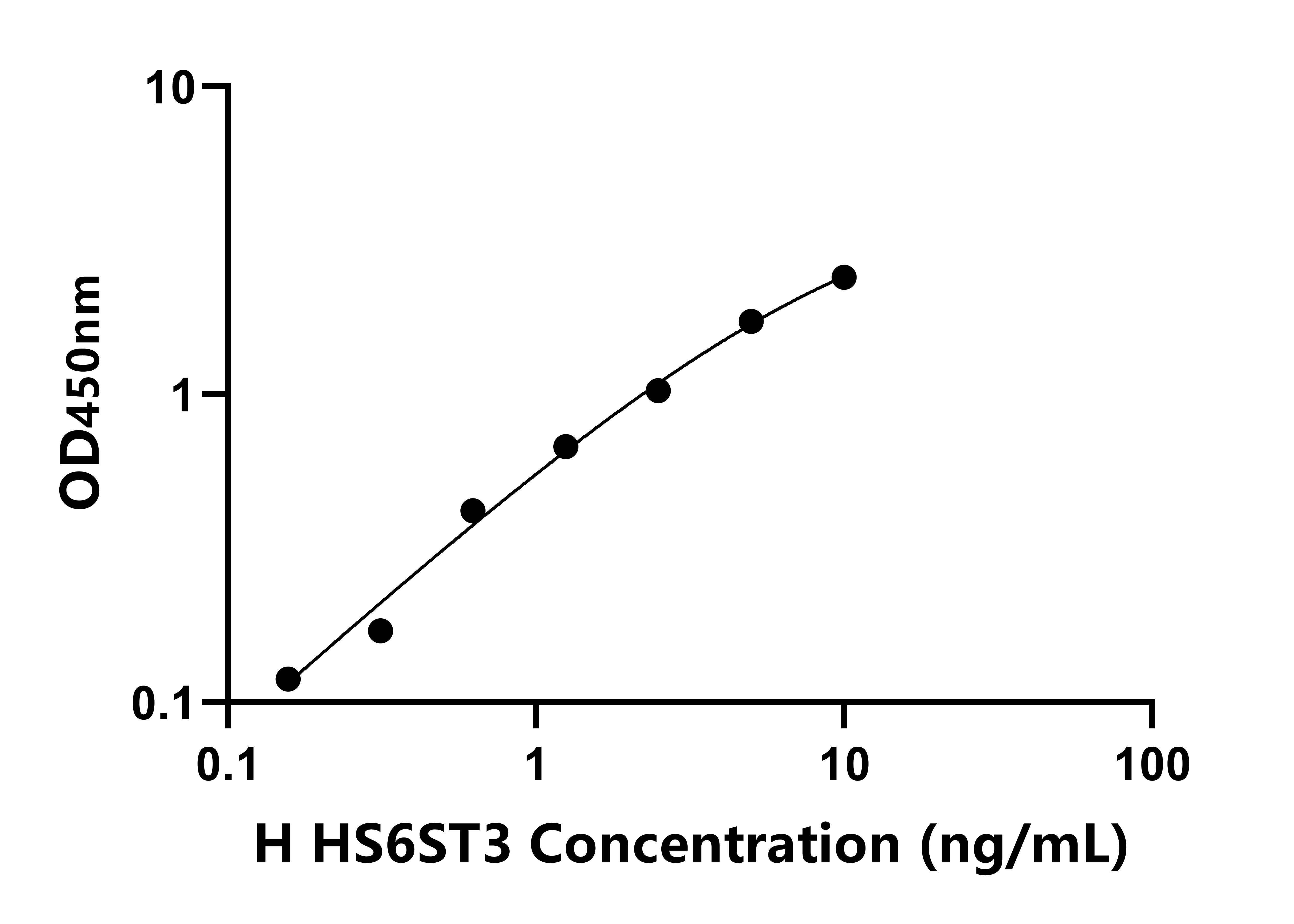 人硫酸肝素-6-O-磺基轉(zhuǎn)移酶3(HS6ST3)檢測(cè)試劑盒主圖