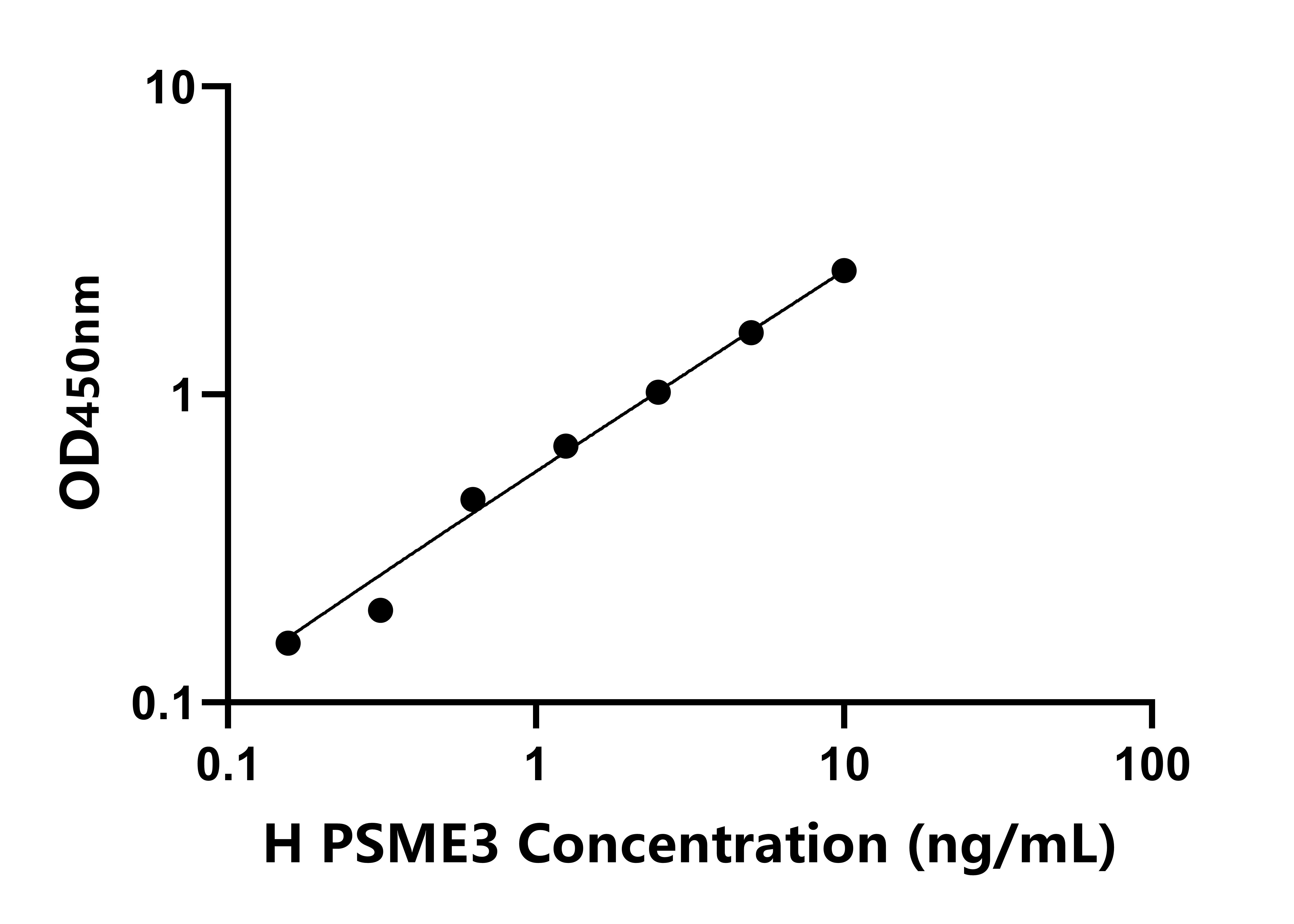 人蛋白酶激活亞基3(PSME3)檢測(cè)試劑盒主圖