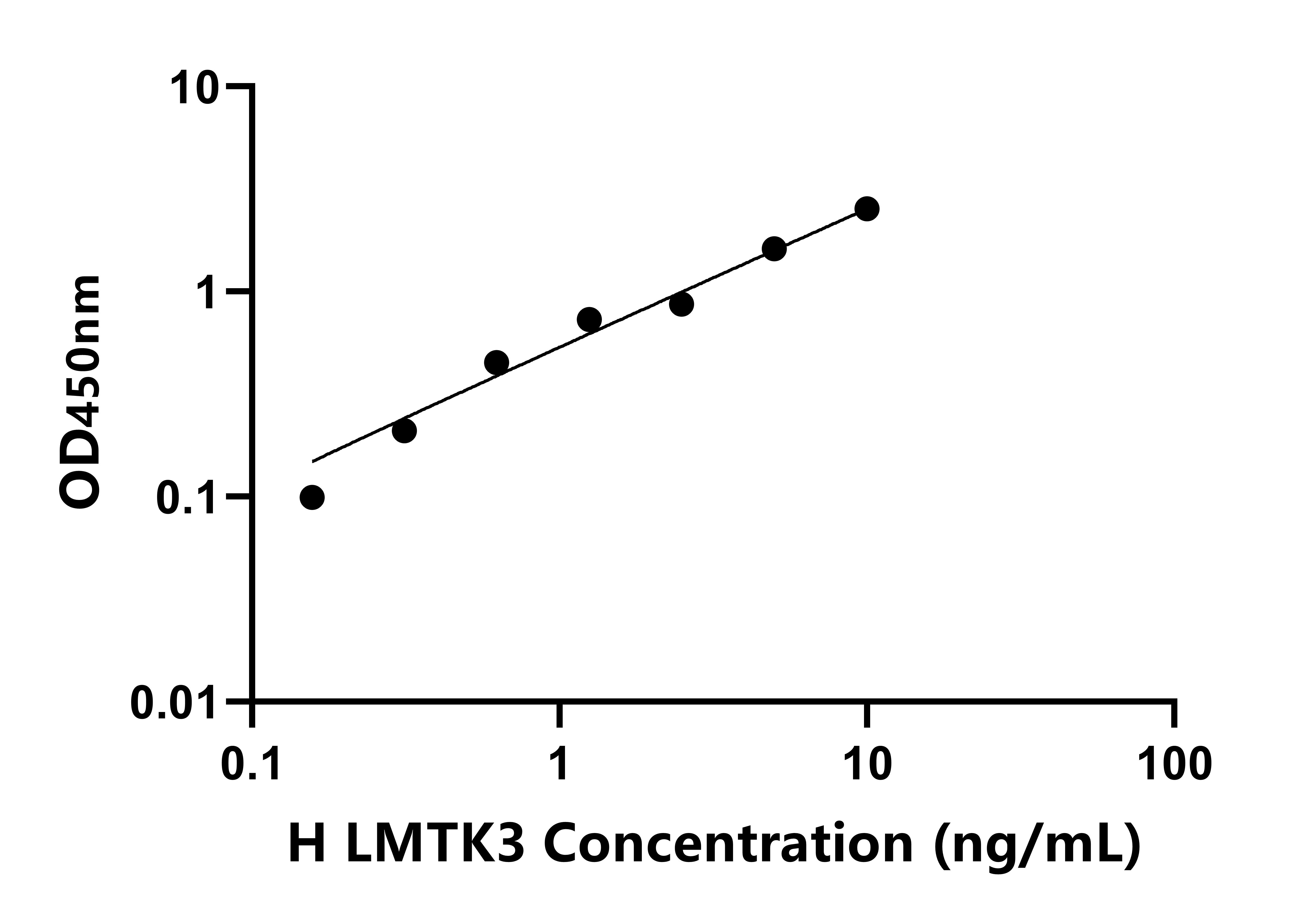人Lemur酪氨酸激酶3(LMTK3)檢測試劑盒主圖