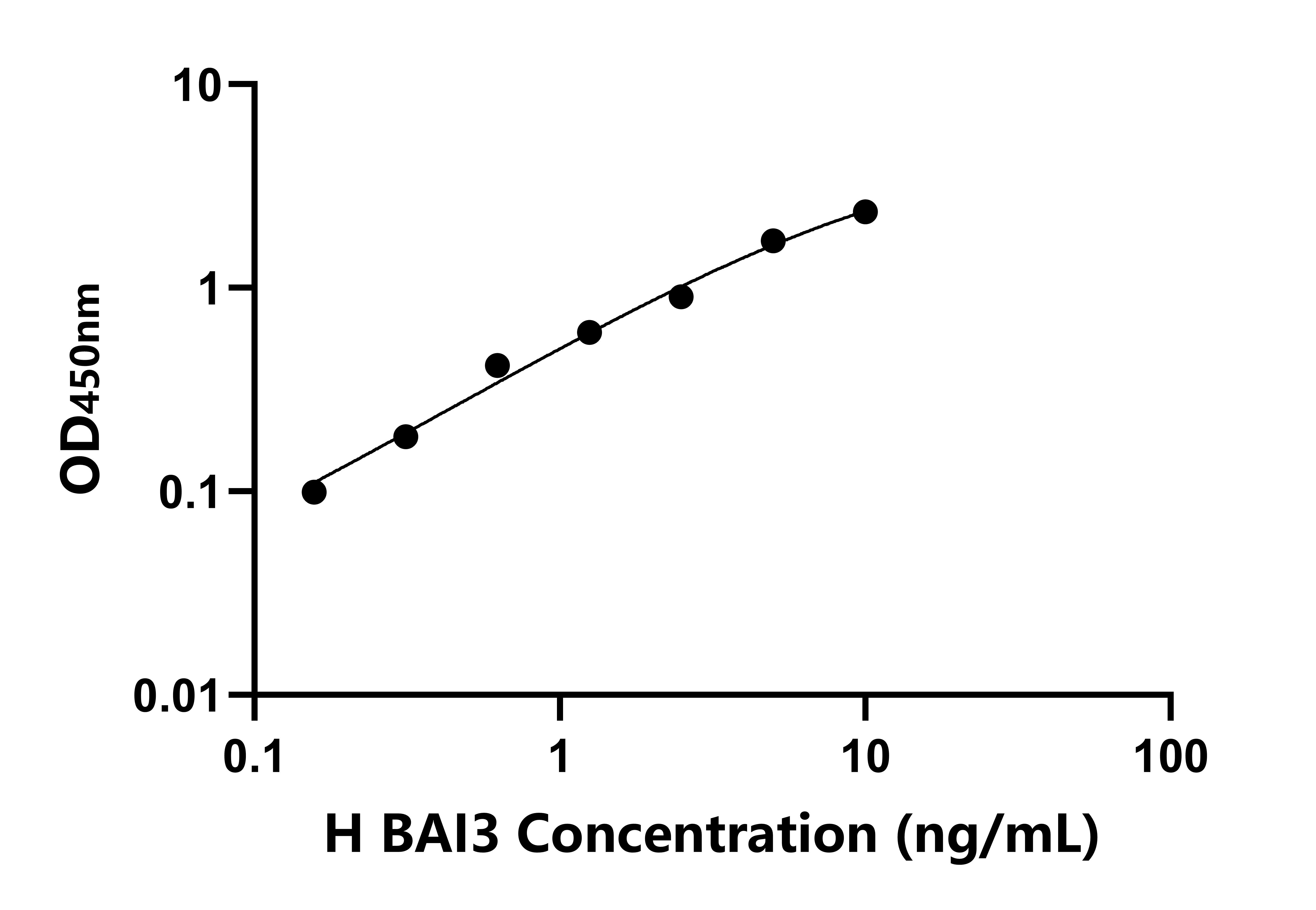 人腦特異性血管生長抑制因子3(BAI3)檢測試劑盒主圖