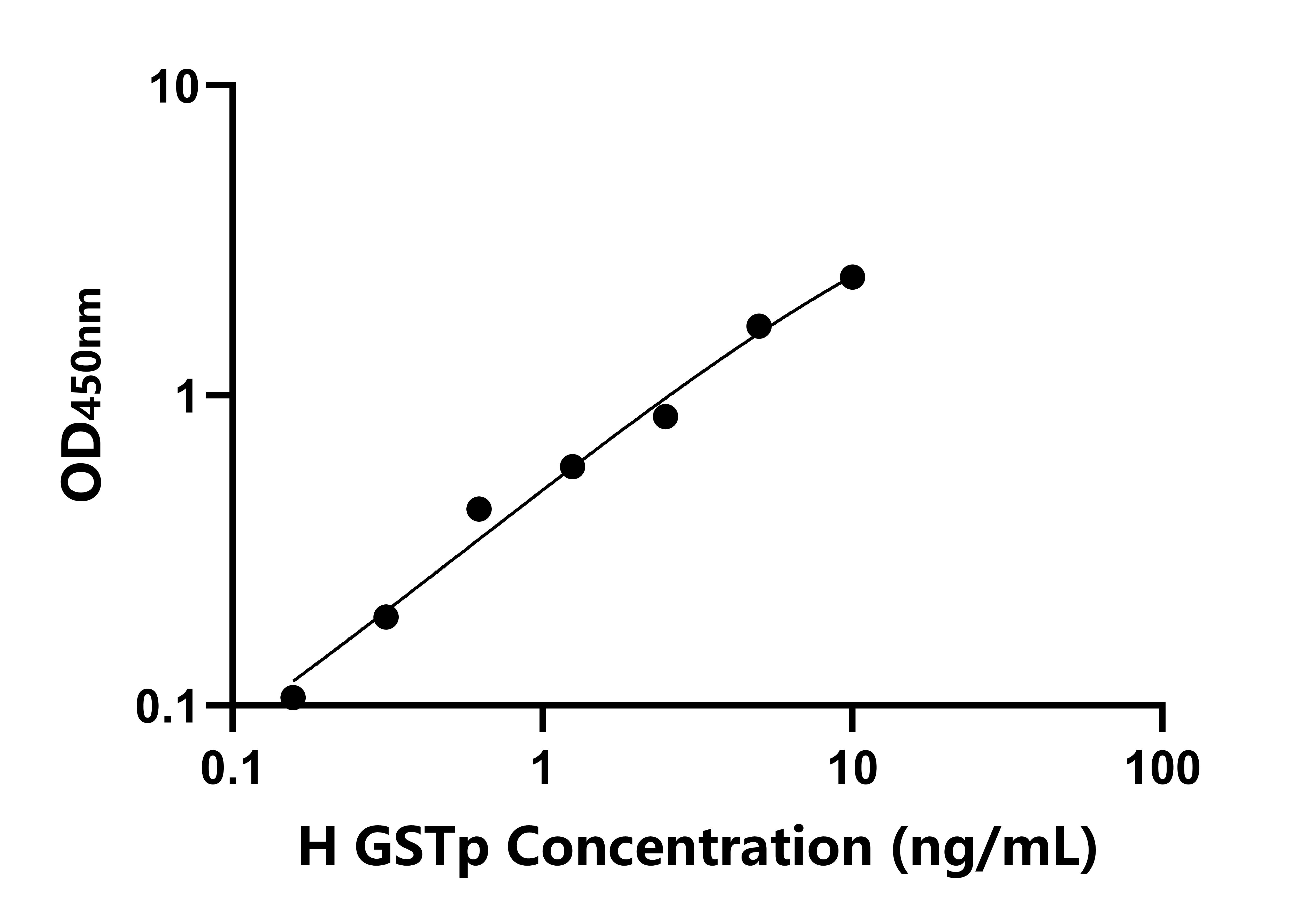 人谷胱甘肽S轉移酶&pi;1(GSTp)檢測試劑盒主圖