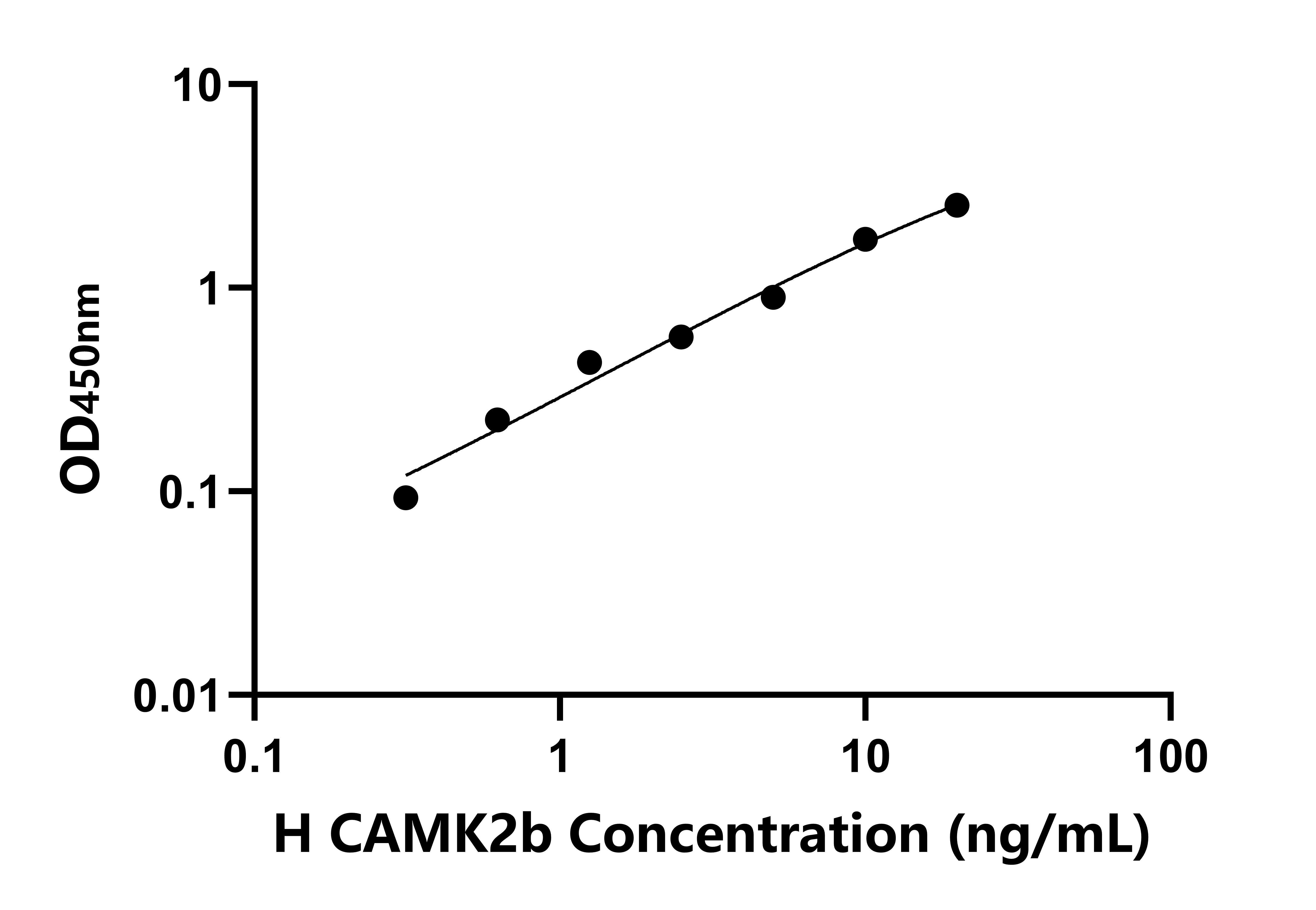 人鈣/鈣調(diào)蛋白依賴性蛋白激酶Ⅱ&beta;(CAMK2b)檢測試劑盒主圖