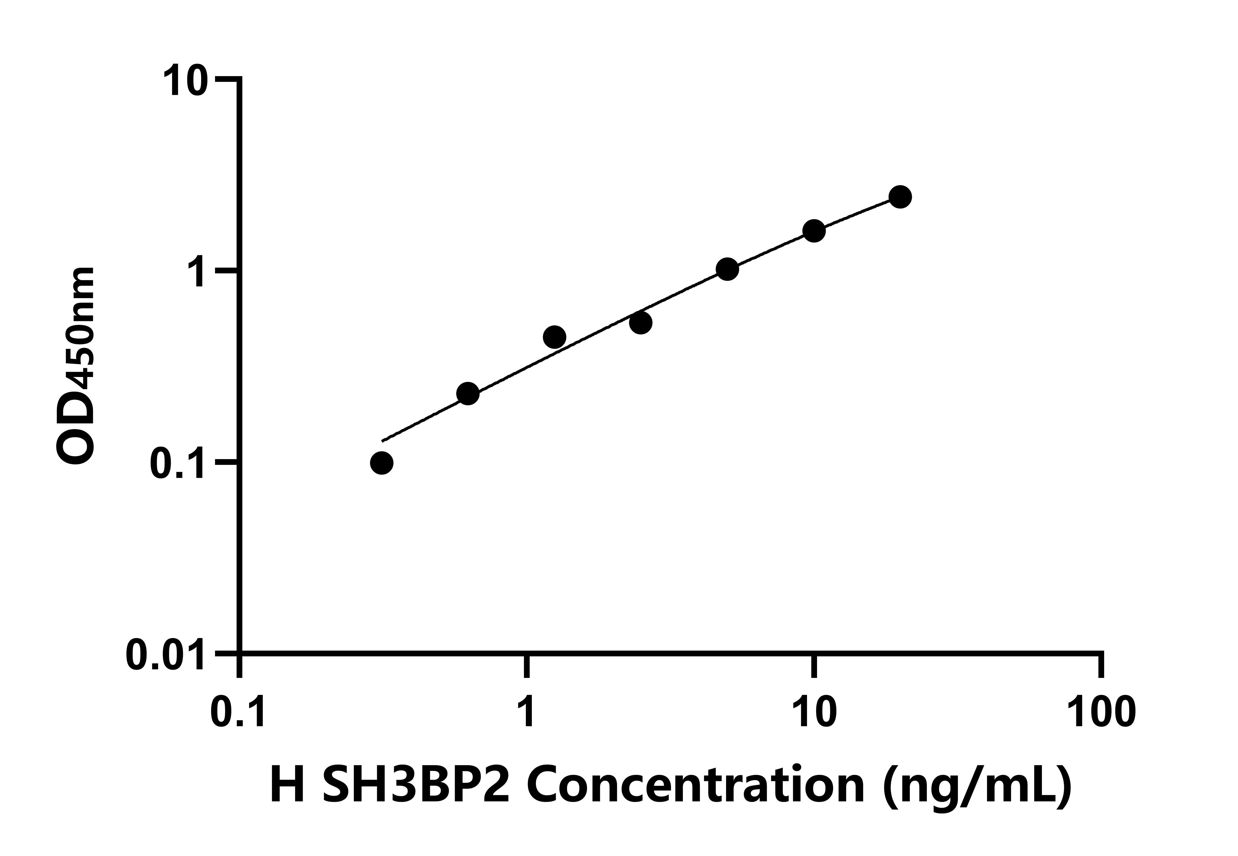 人SH3域結合蛋白2(SH3BP2)檢測試劑盒主圖