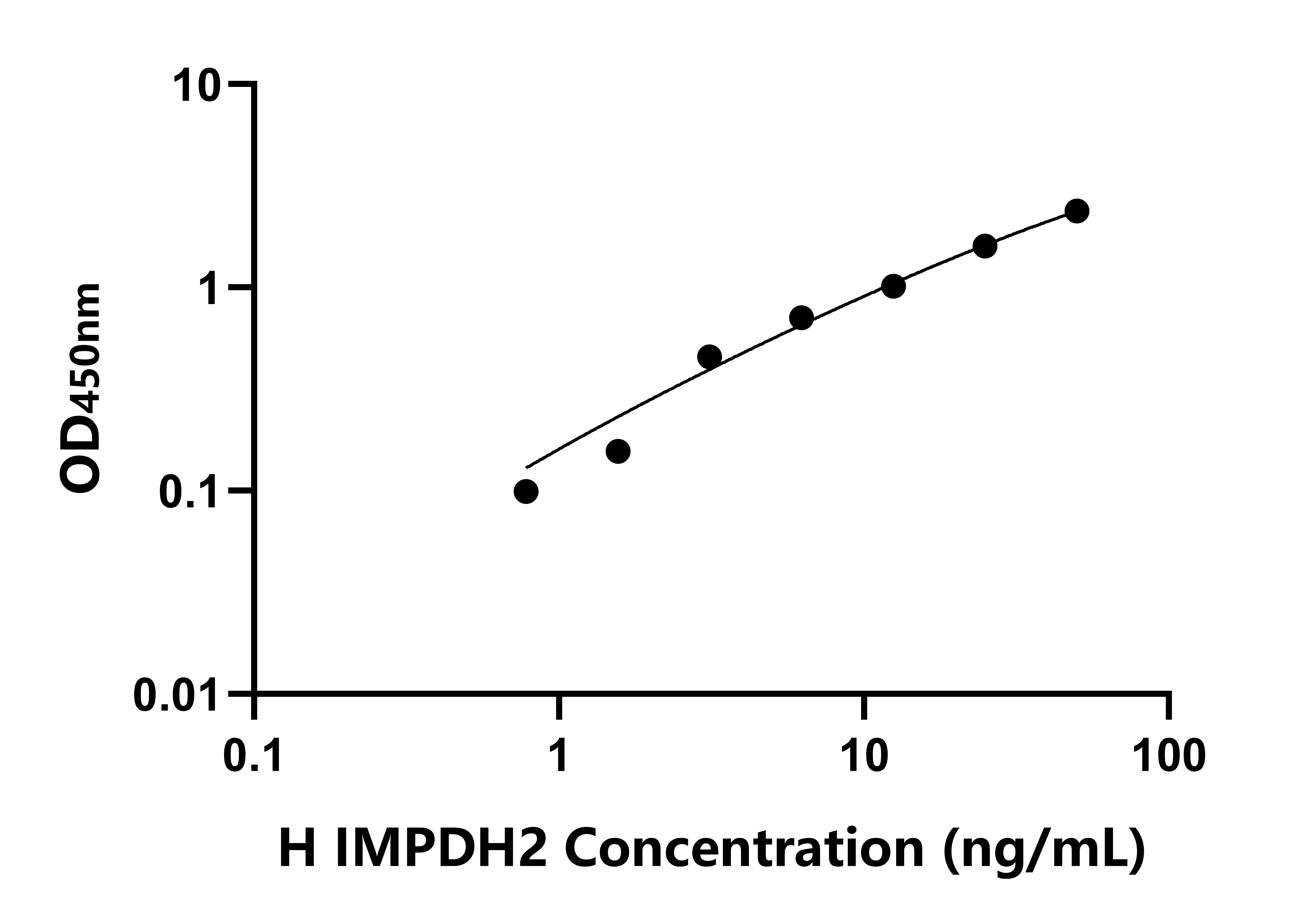 人肌苷-5'-單磷酸脫氫酶2(IMPDH2)檢測試劑盒主圖