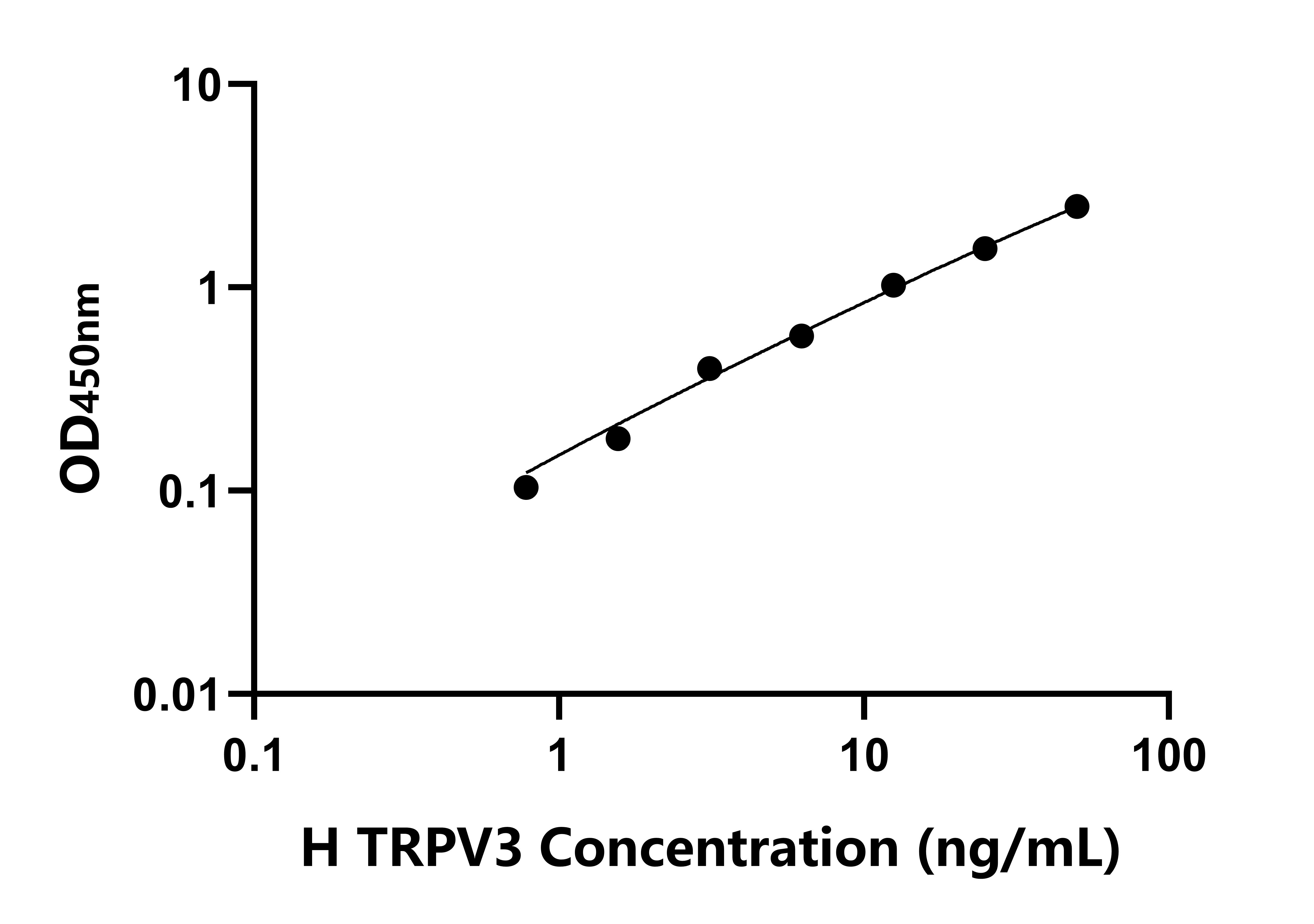 人轉(zhuǎn)化受體電位陽離子通道亞家族V成員3(TRPV3)檢測(cè)試劑盒主圖