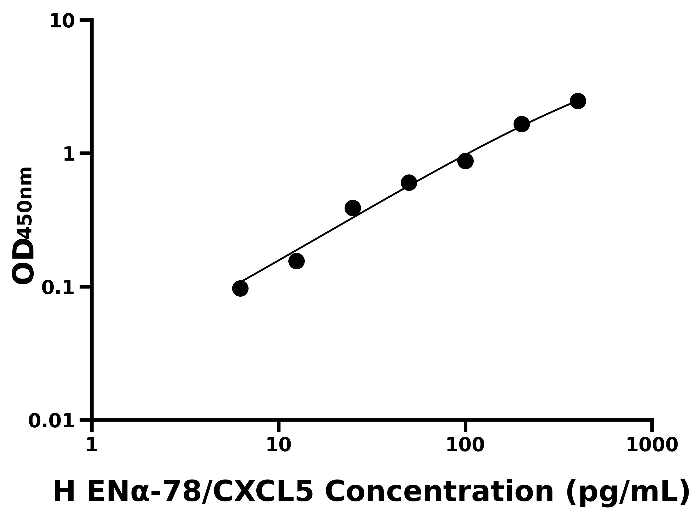 人上皮中性粒細(xì)胞活化肽78(EN&alpha;-78/CXCL5)ELISA試劑盒主圖