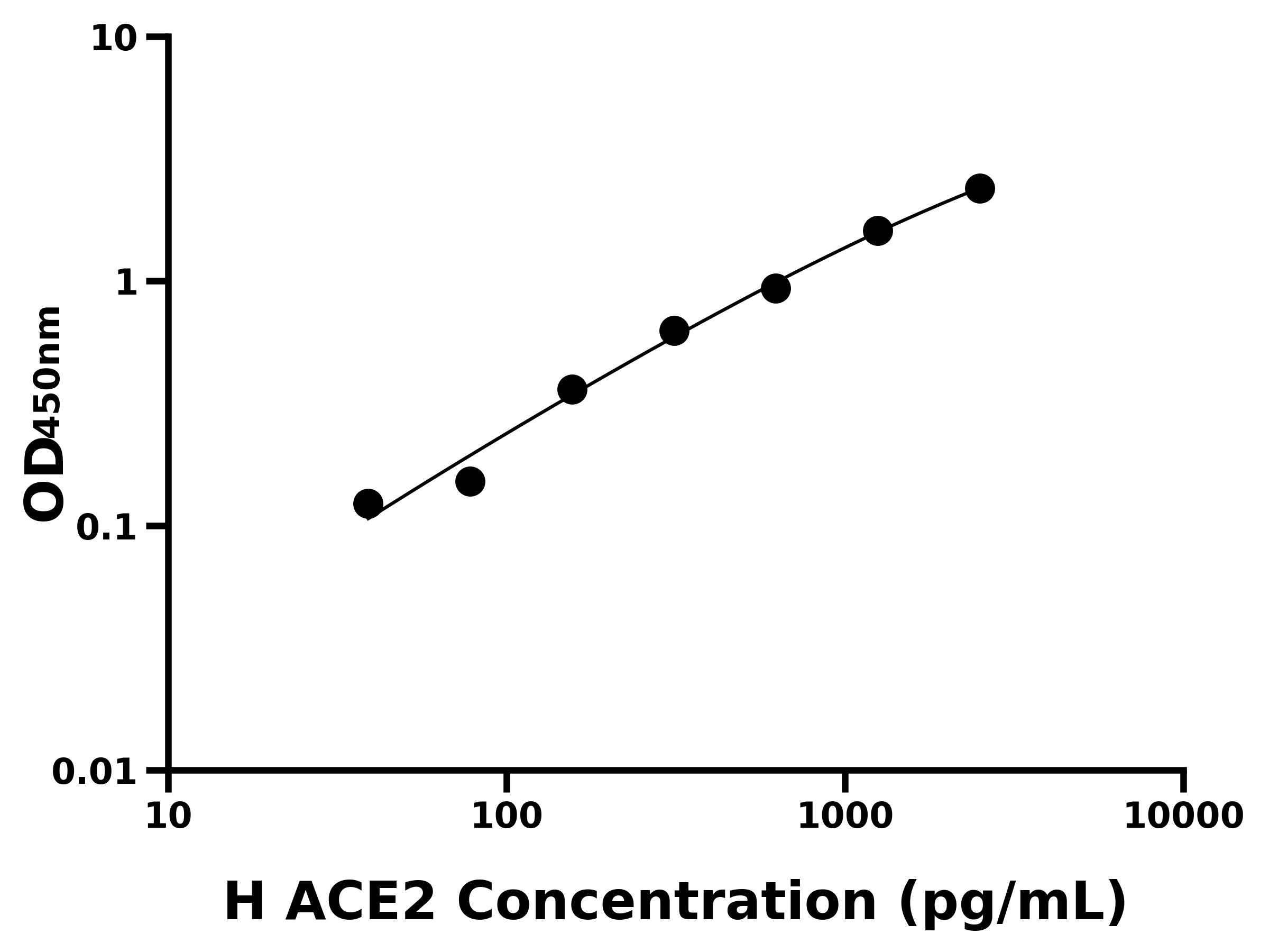 人血管緊張素轉化酶2(ACE2)ELISA試劑盒主圖