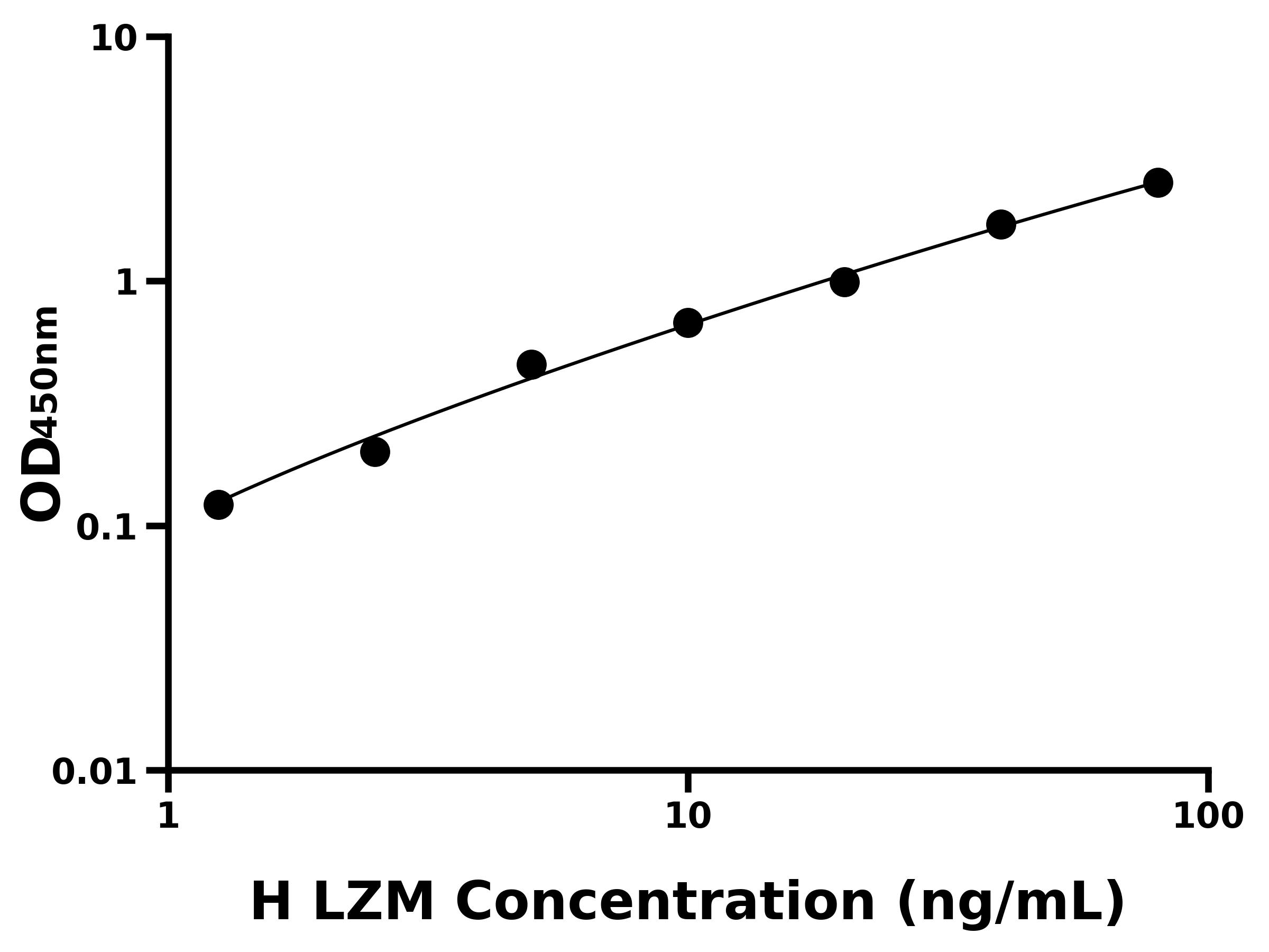 人溶菌酶(LZM)ELISA試劑盒主圖