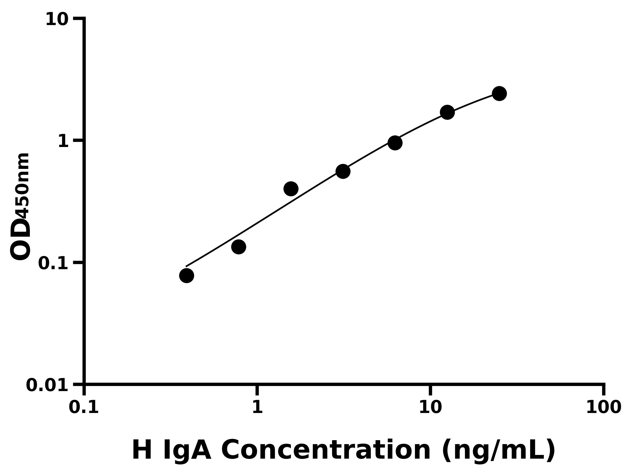 人免疫球蛋白A(IgA)ELISA試劑盒主圖